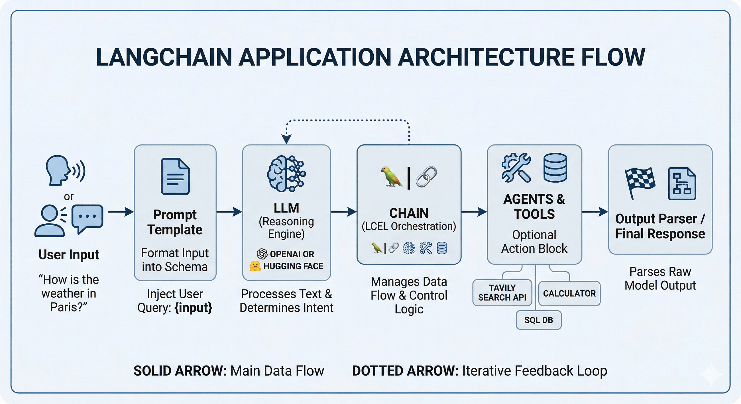 Orchestrating Intelligence: A Deep Technical Exploration of LangChain