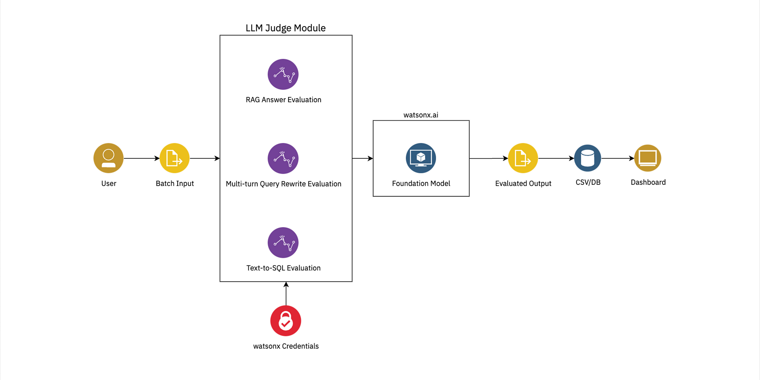 JudgeIt: Automating RAG Evaluation using LLM-as-a-Judge