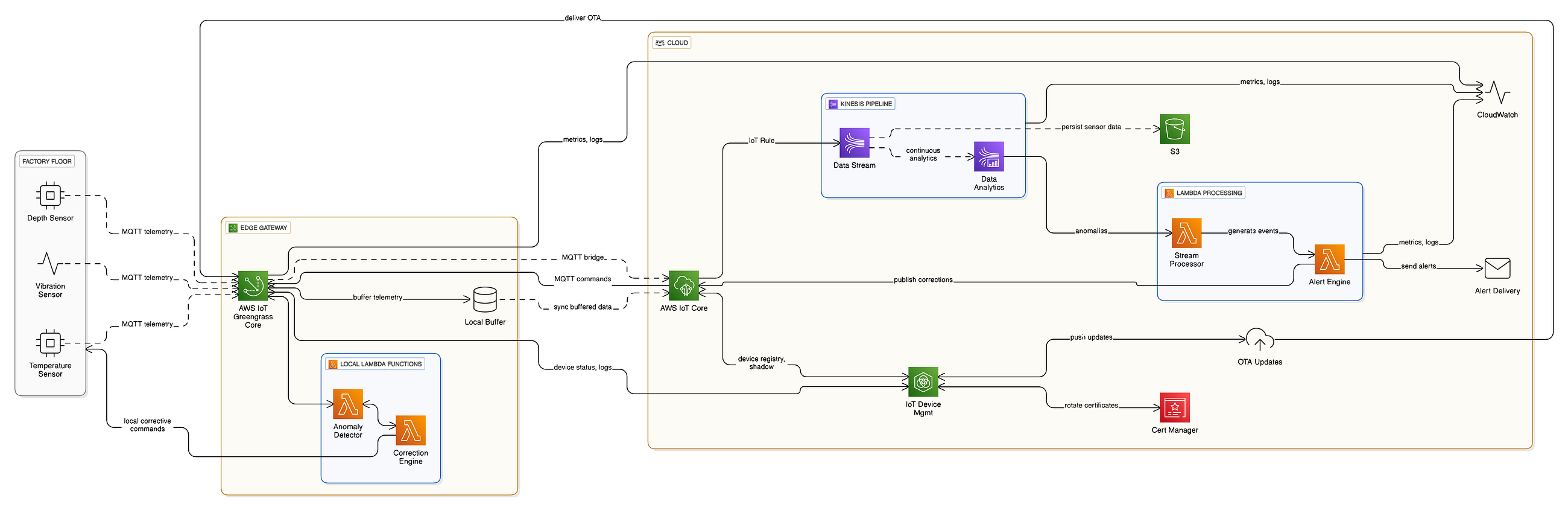 Building a Resilient Industrial IoT Architecture on AWS: What “Good” Really Looks Like