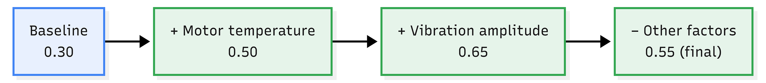 SHAP-Based Explainability for Predictive Maintenance: Oil & Gas, Energy & Utilities, and Consumer…