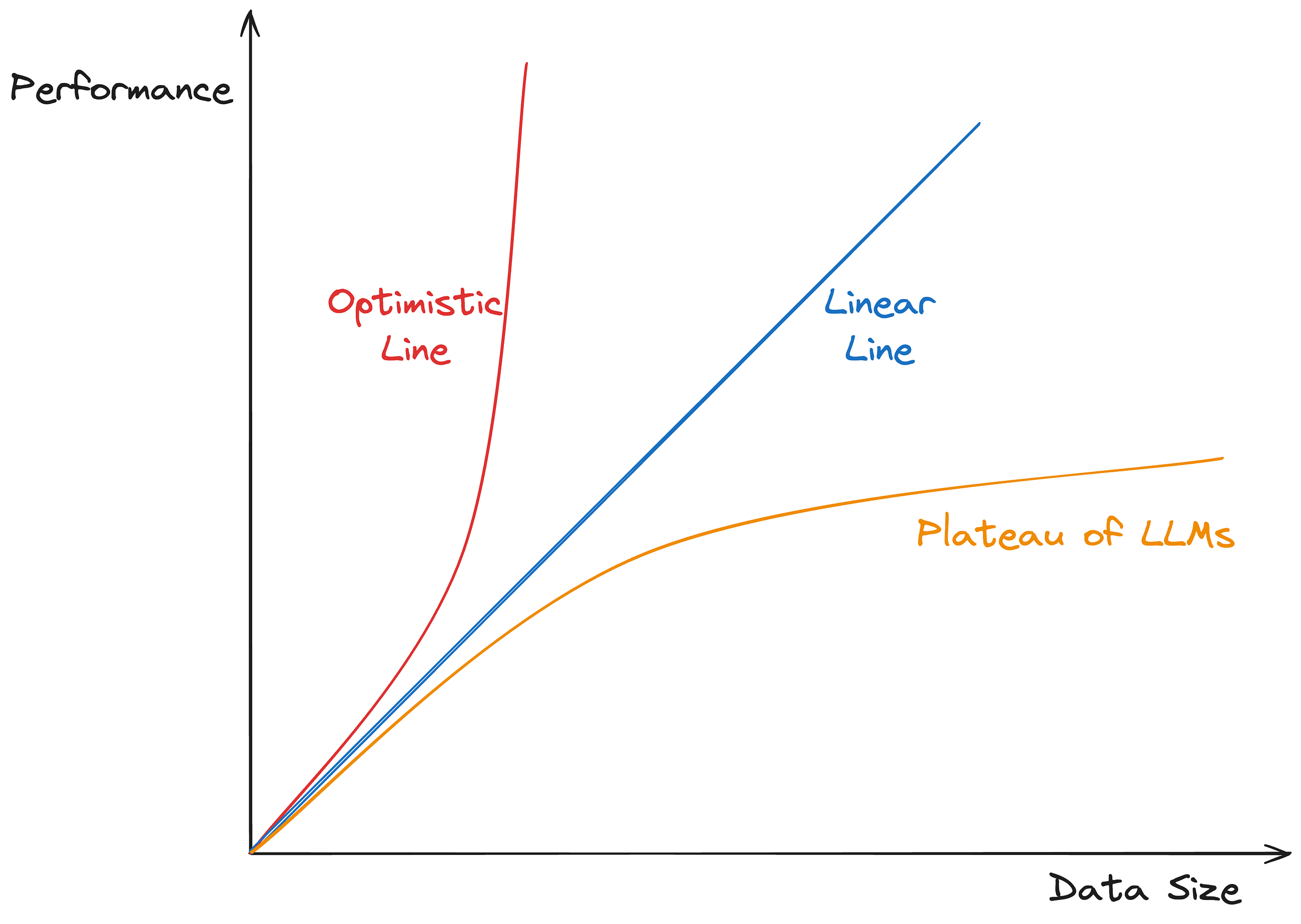 The plateau of next AI winter