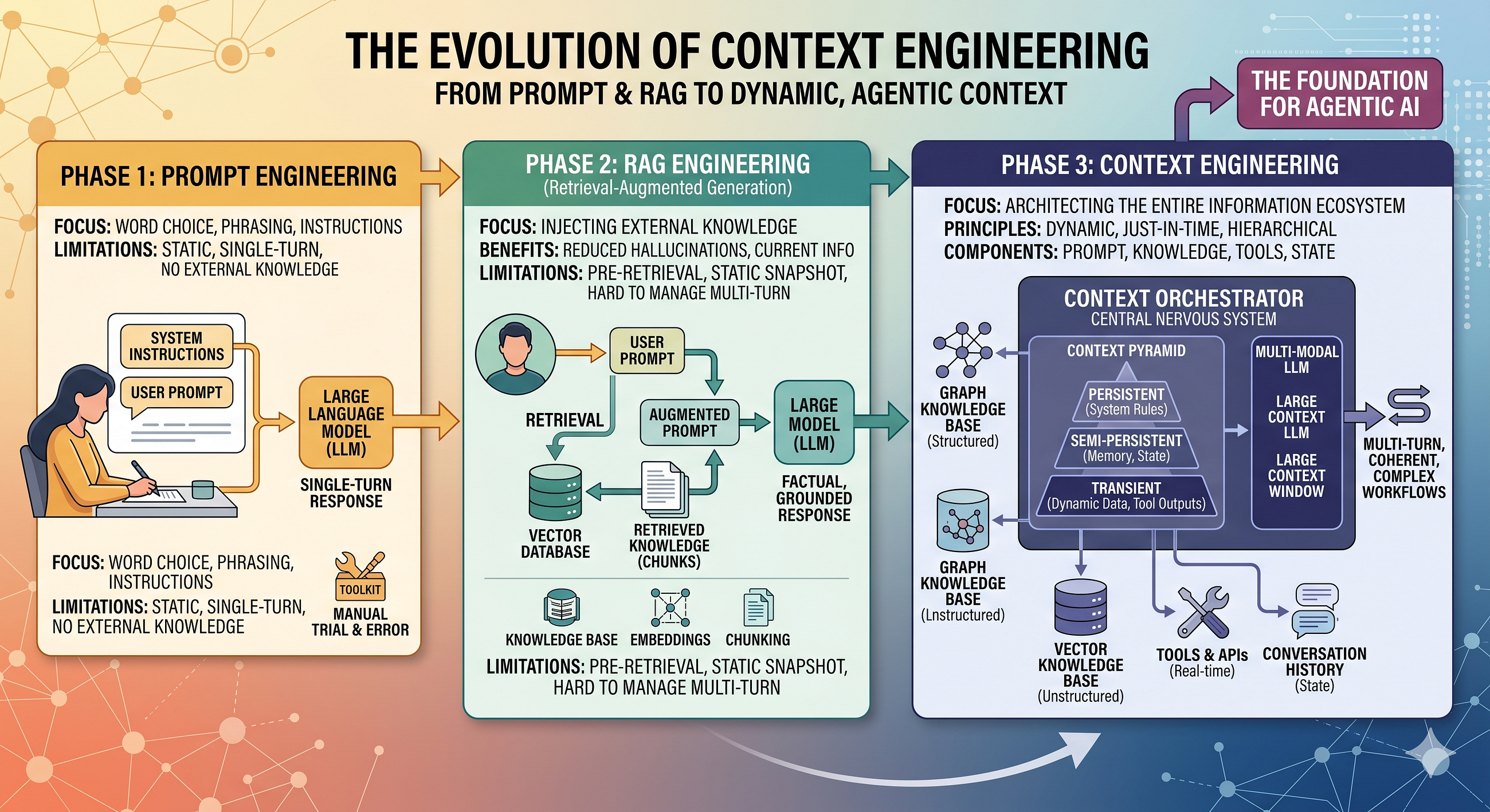 Context Engineering: The Technical Blueprint for Production-Grade AI Agents