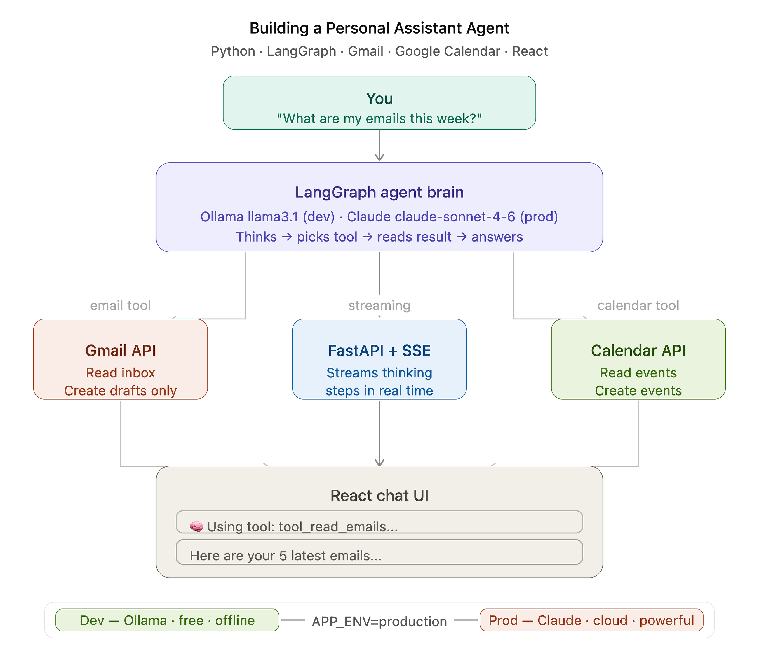 Learn Python by Building an AI Agent That Reads Emails and Calendar