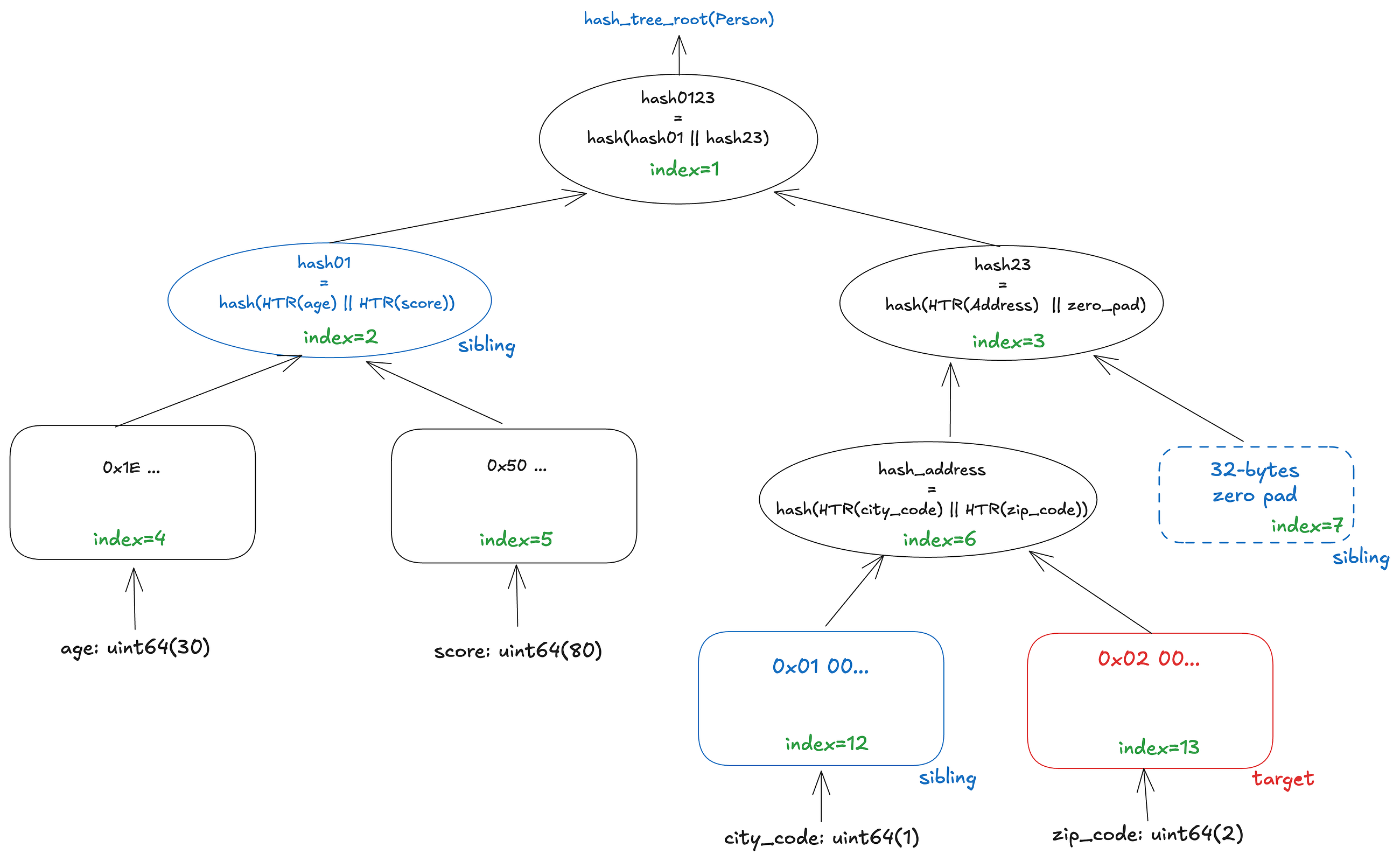 RLP and SSZ: Understanding Serialization Design in Ethereum