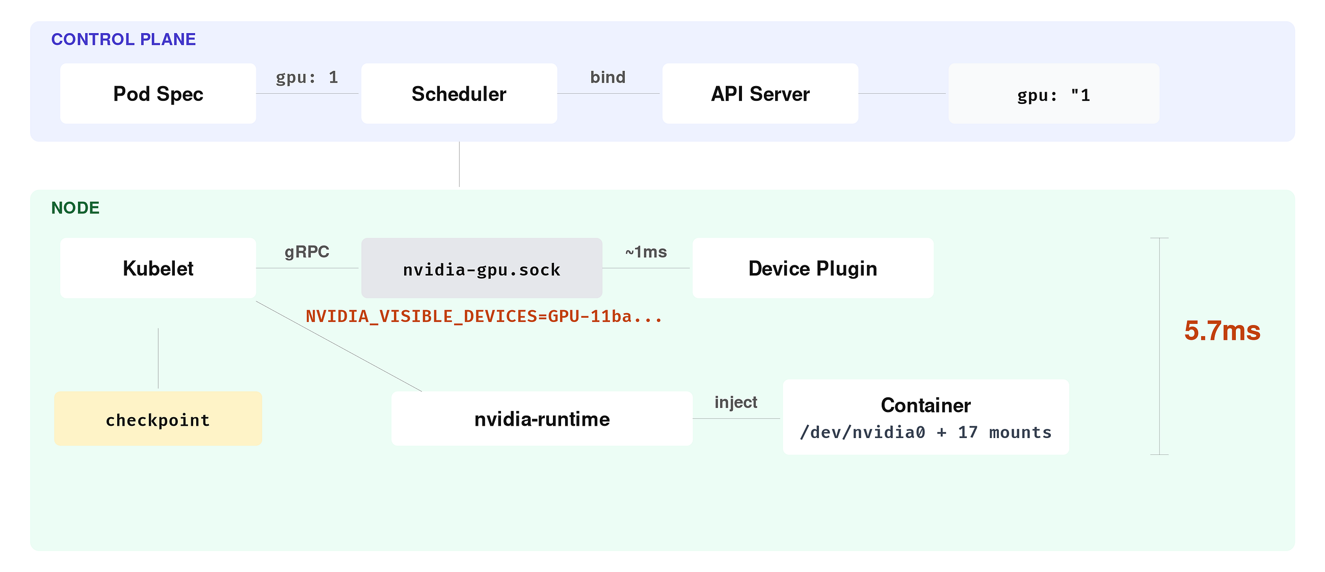 How Kubernetes Assigns GPUs: Tracing the Device Plugin Path from Pod Spec to CUDA
