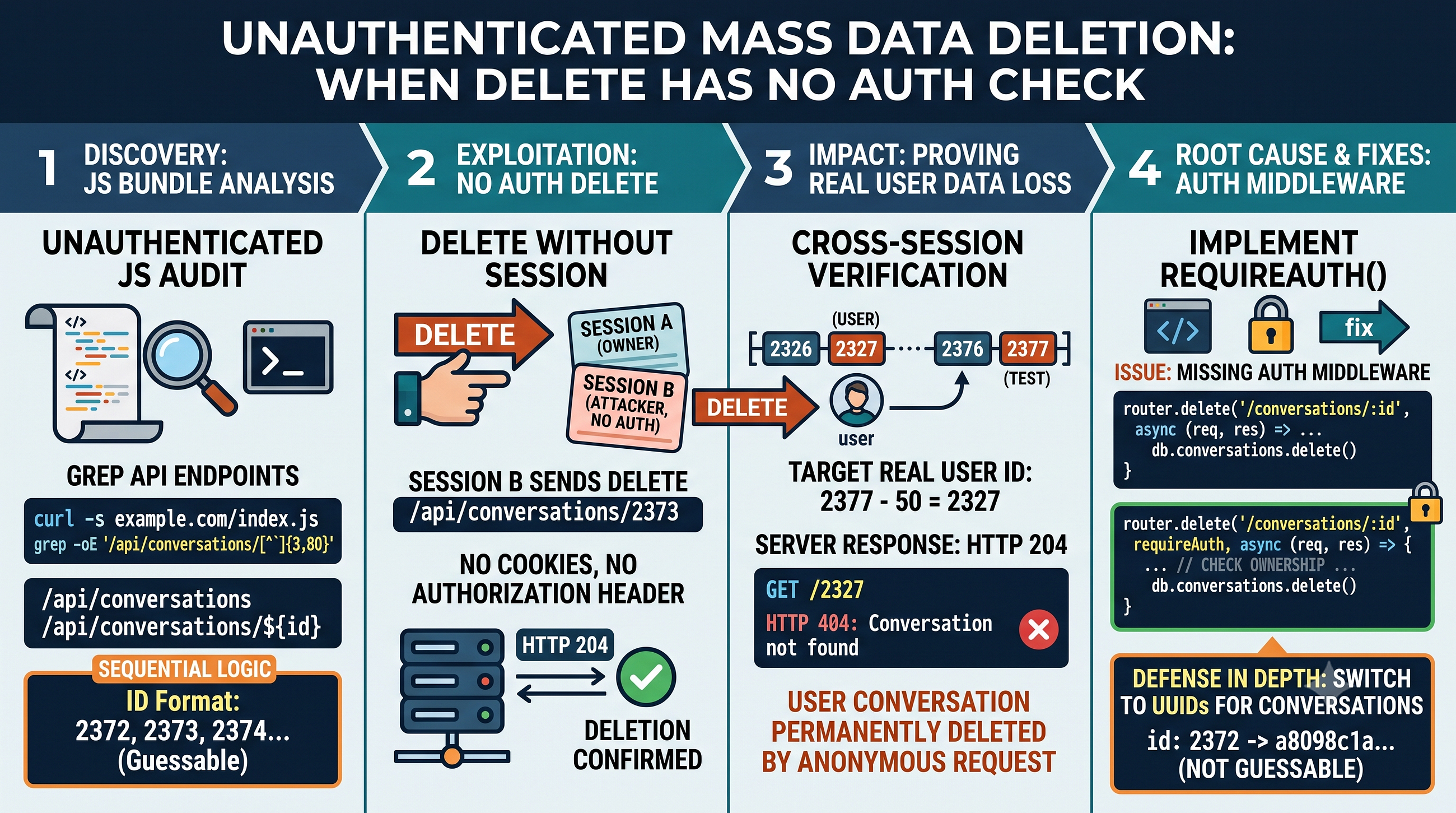 Unauthenticated Mass Data Deletion: When DELETE Has No Auth Check