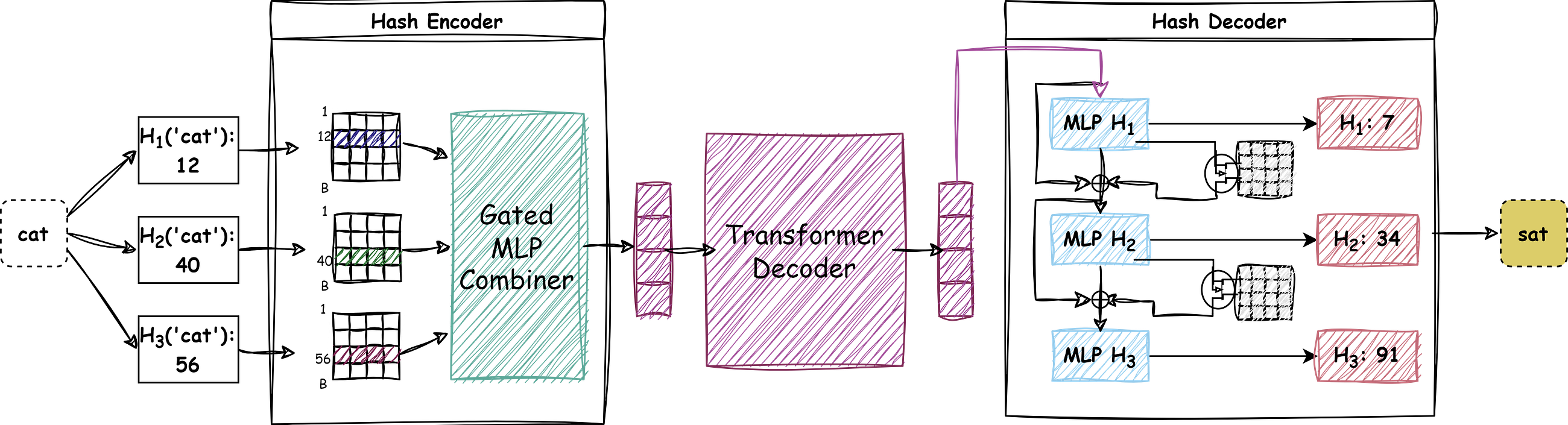 MultiHashFormer: Hash-based Generative Language Models