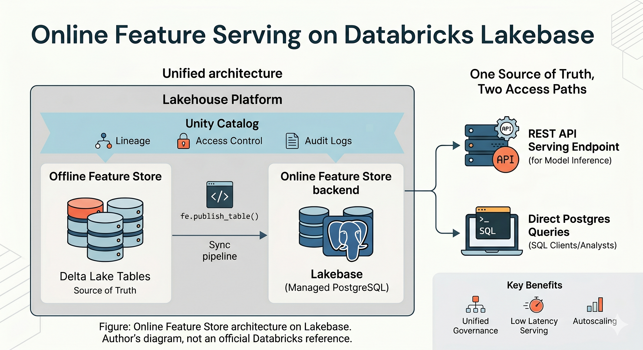 Online feature serving on Databricks Lakebase