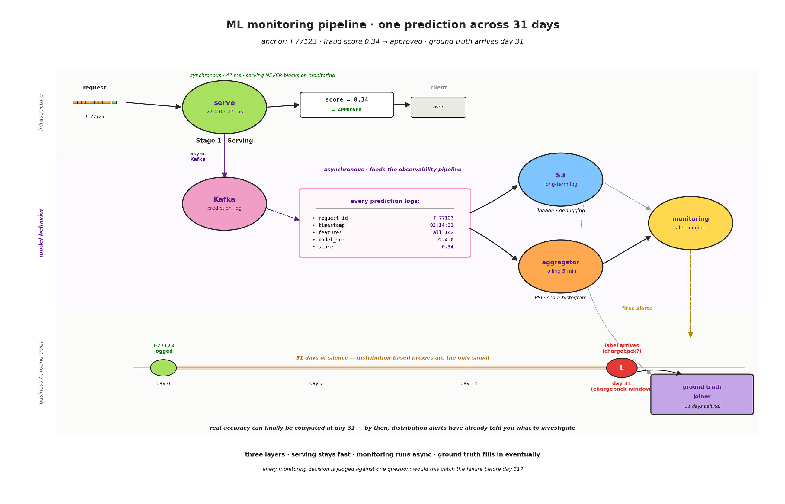 The Monitoring Pipeline, With One Prediction Tracked Across 30 Days of Silence (Part 5)