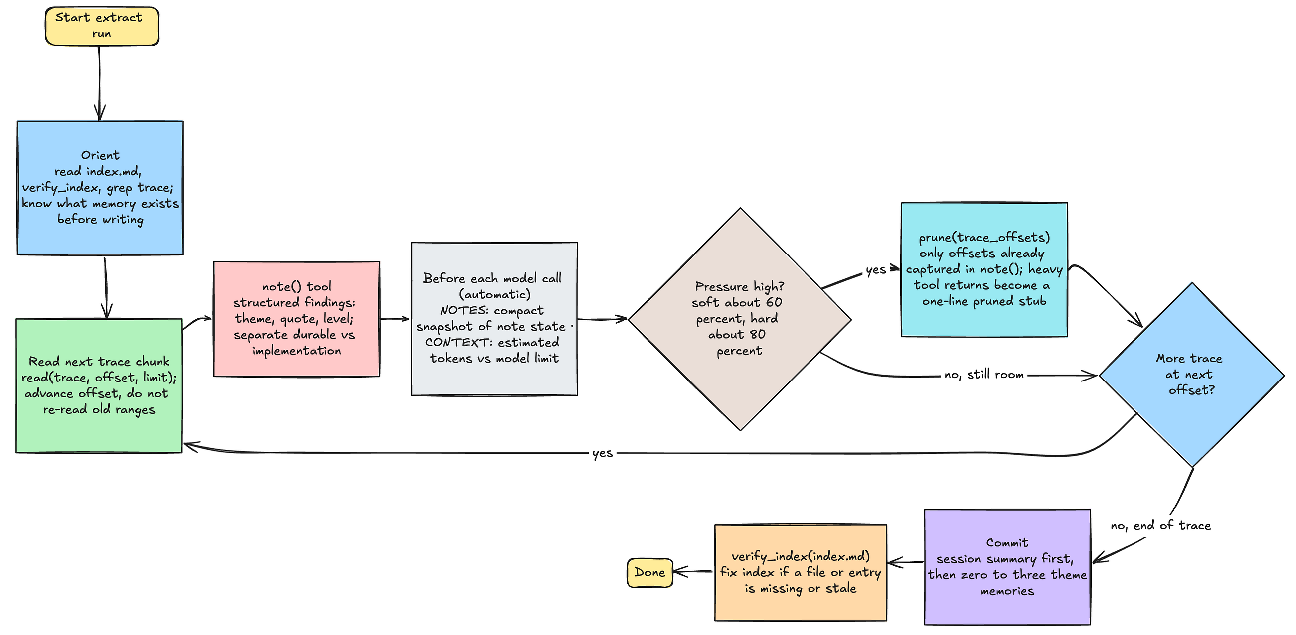 How Lerim Manages Context in the Extract Agent