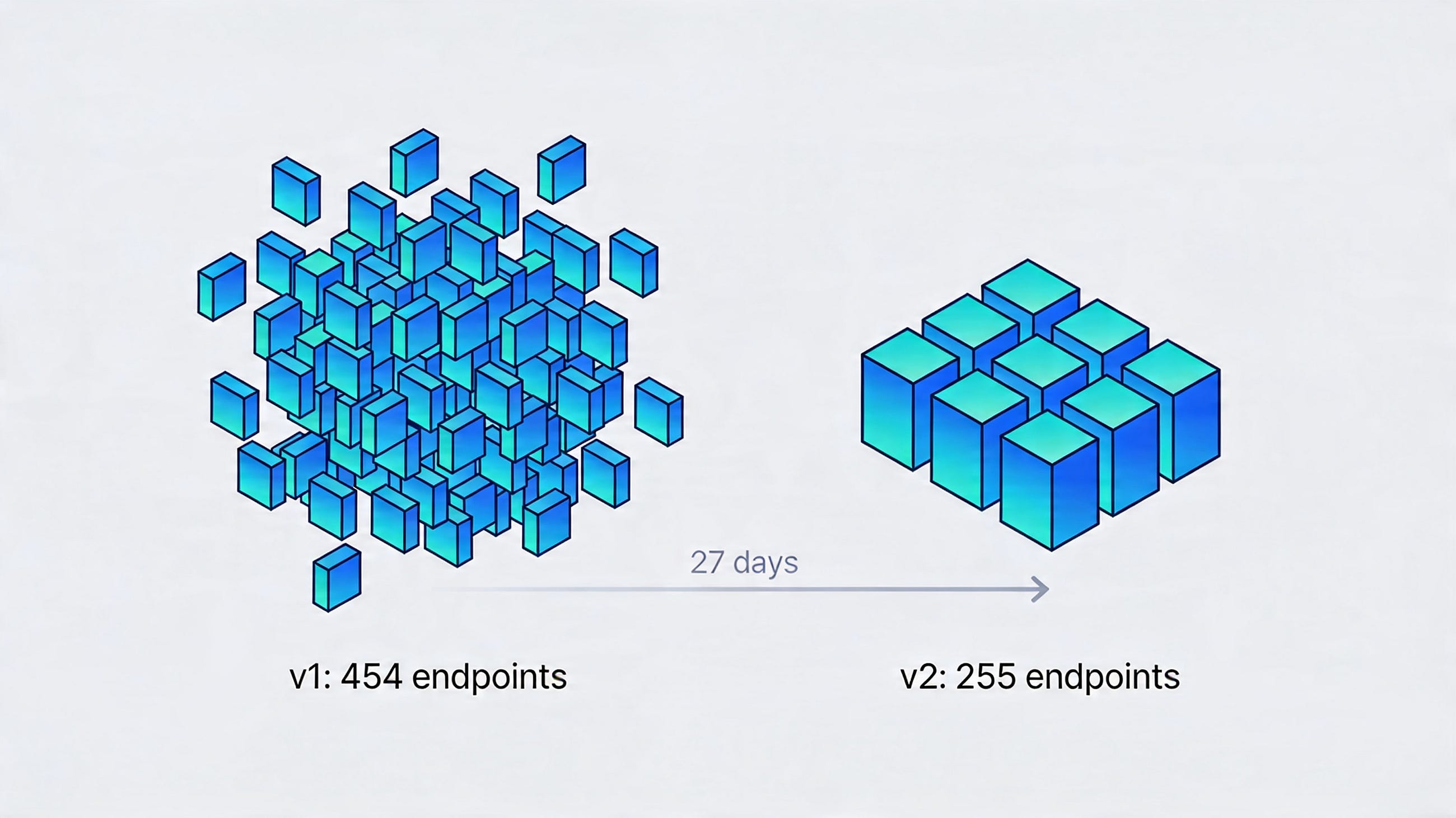 From 454 to 255 Endpoints in 27 Days: What a Backend Rewrite Taught Me About AI and Scope