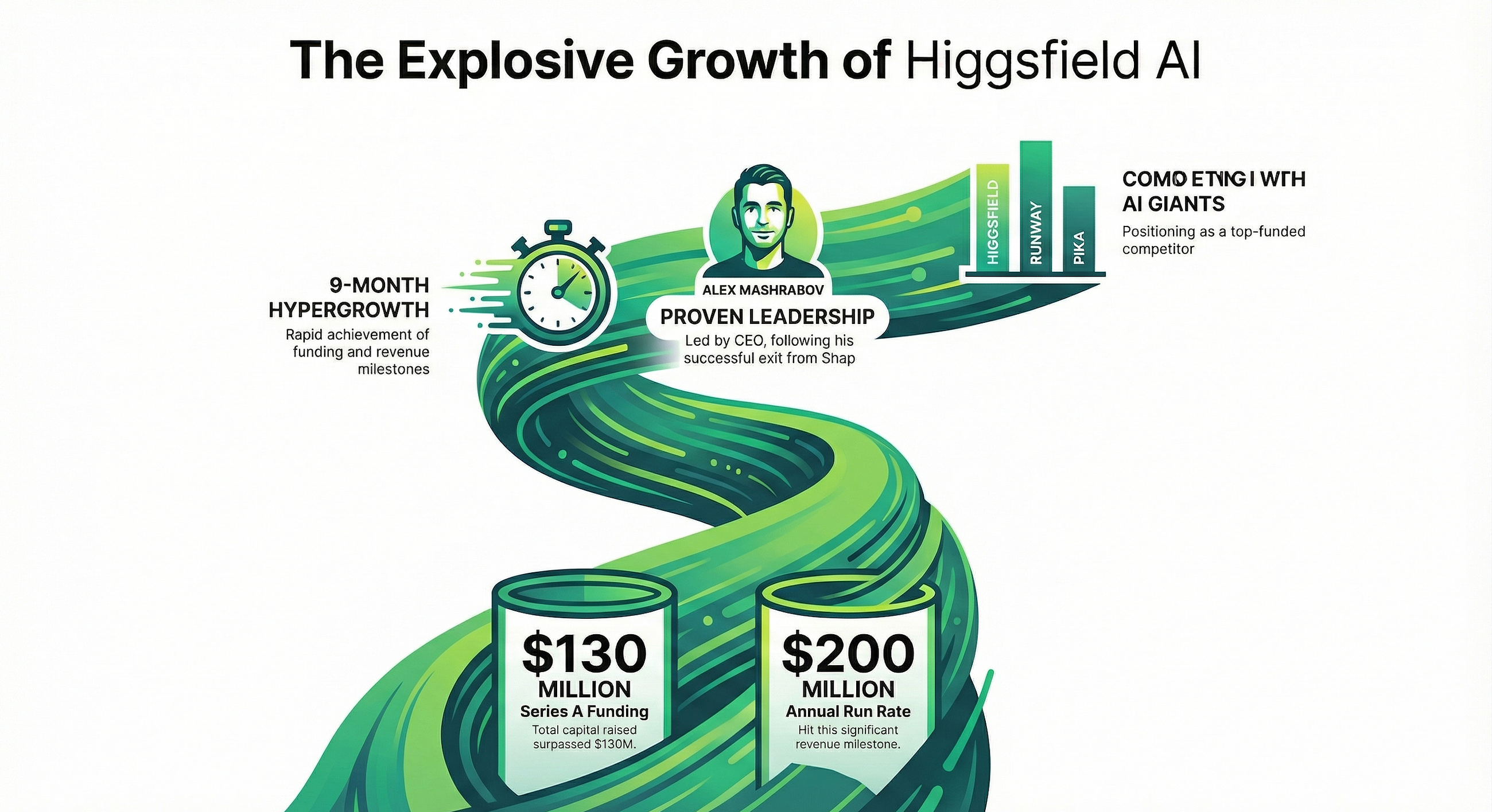 Higgsfield Raises $130M: How an AI Video Startup from Kazakhstan Outran the Competition