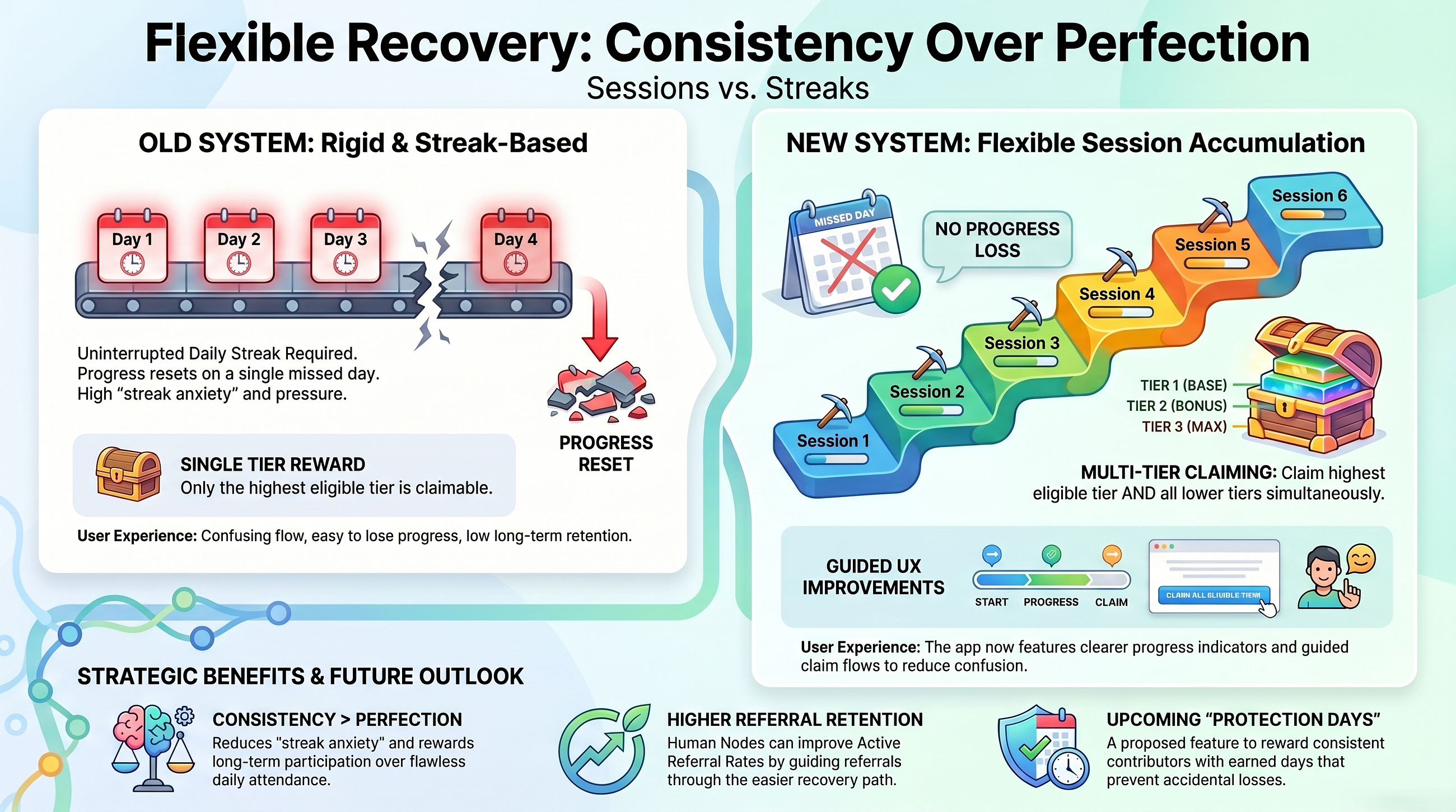  Burned Recovery Rewards Update