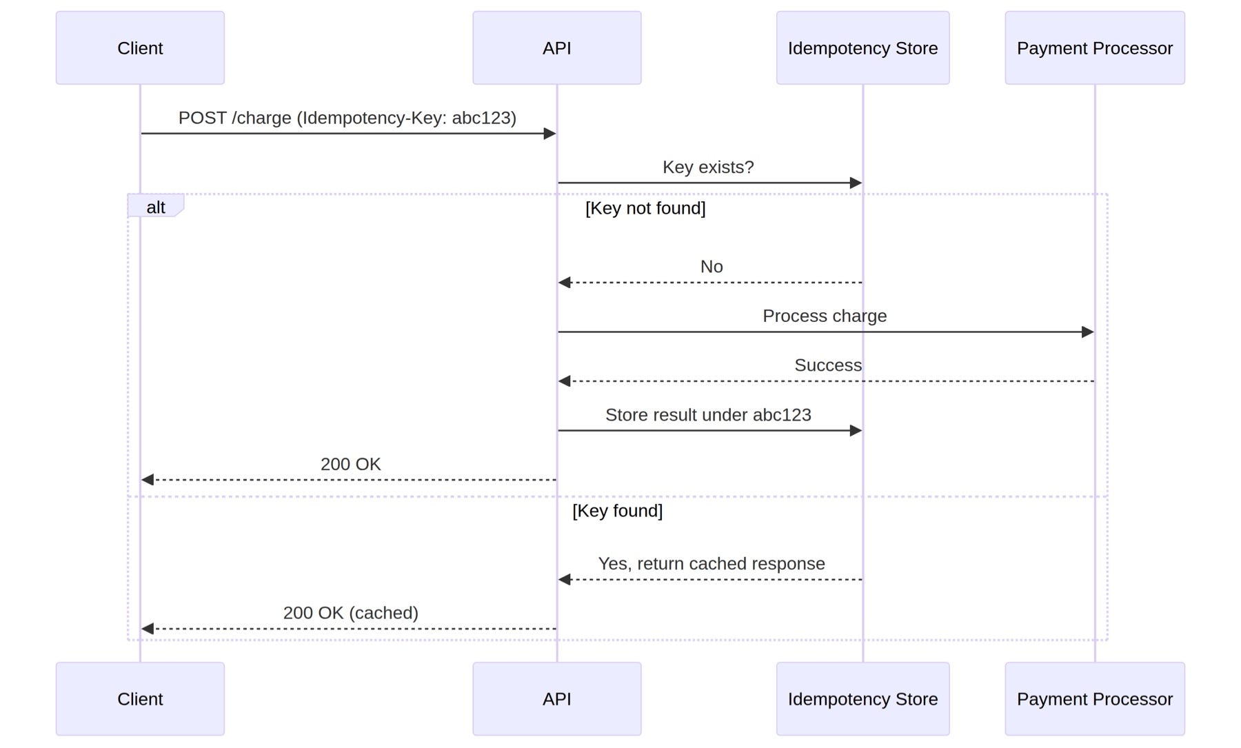 Implementing Idempotency Correctly in Payment Gateways