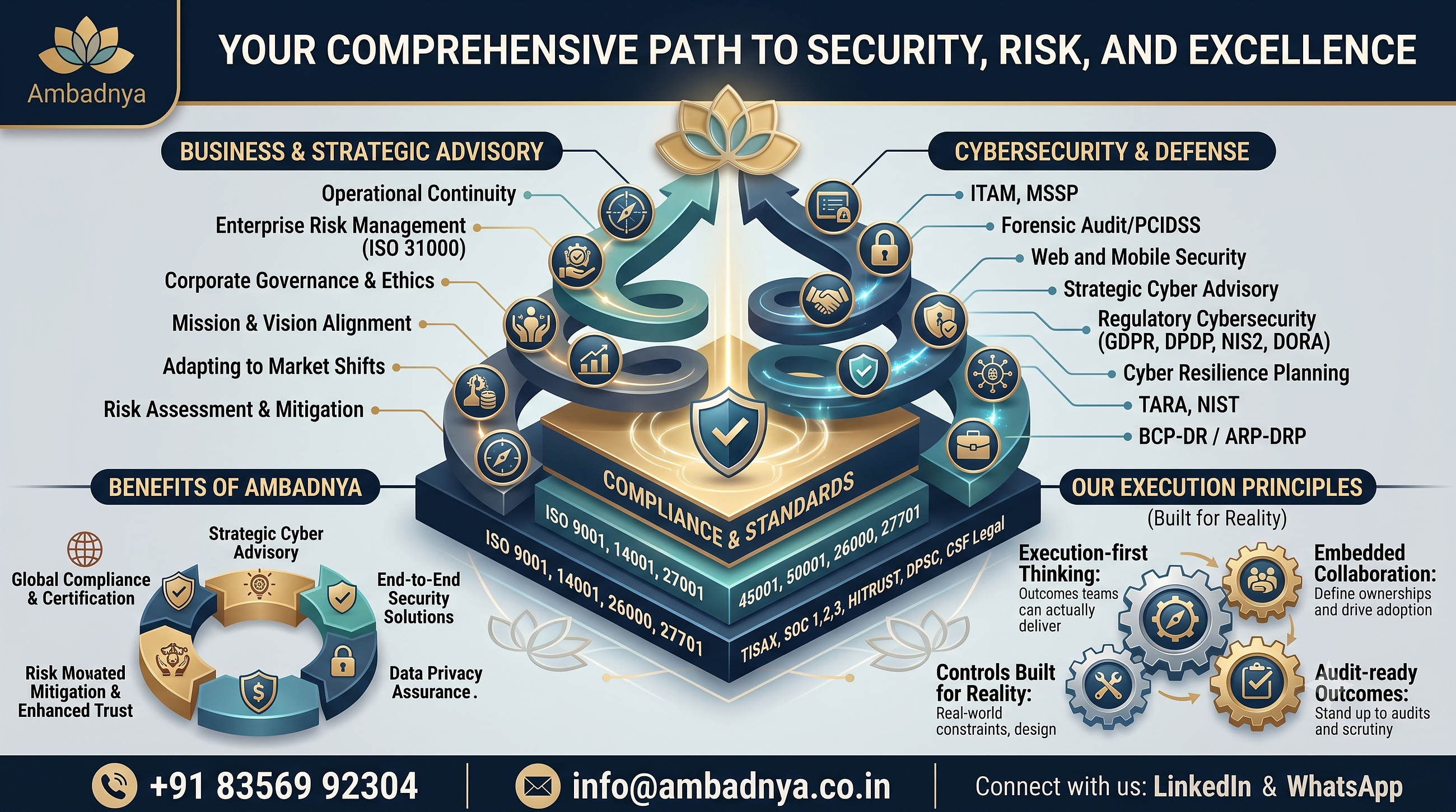 Bridging the Divide: An Integrated Framework for Business Resiliency, Cybersecurity, and Compliance