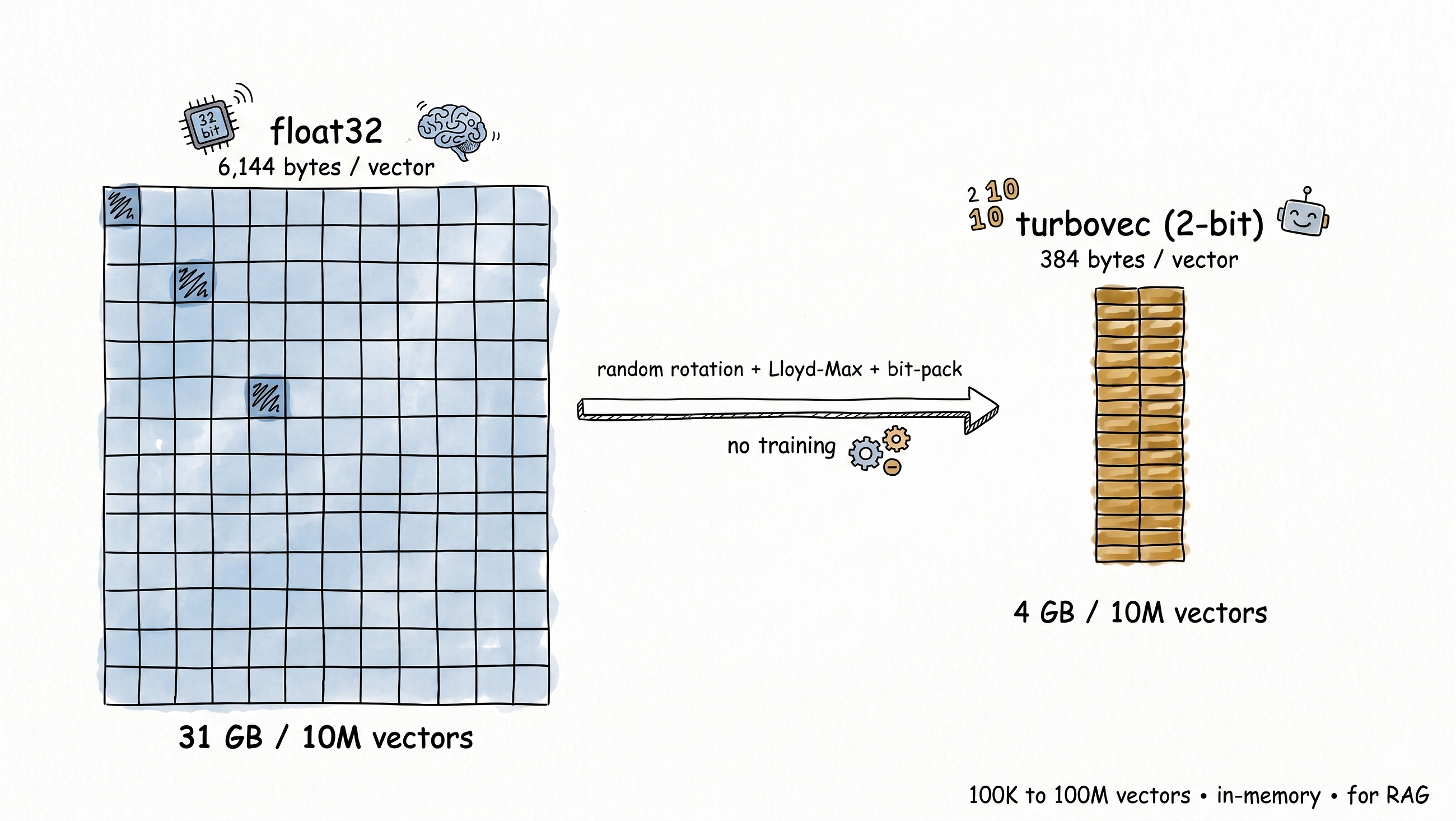 Your RAG Pipeline Is Bleeding Memory — TurboVec Might Be the Fix