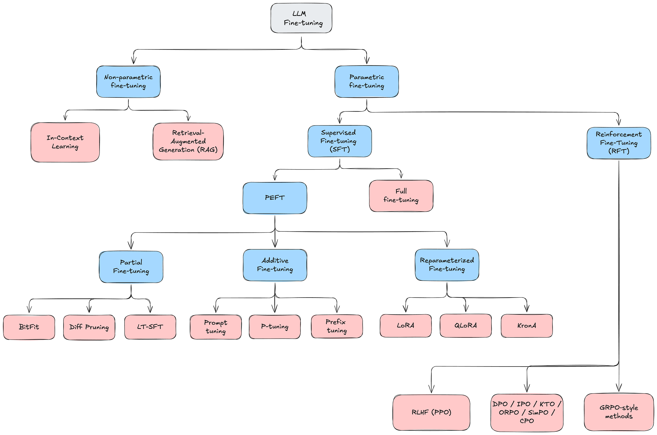 A Beginner’s Guide to LLM Fine-Tuning Jargon