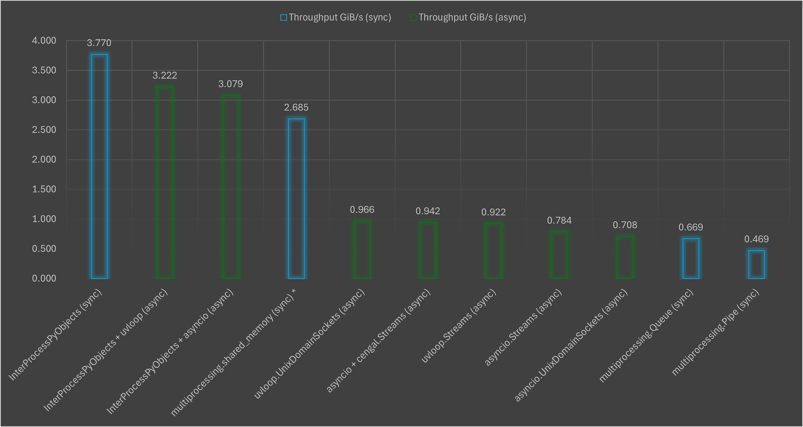 InterProcessPyObjects – Share and modify Python objects across processes using shared memory