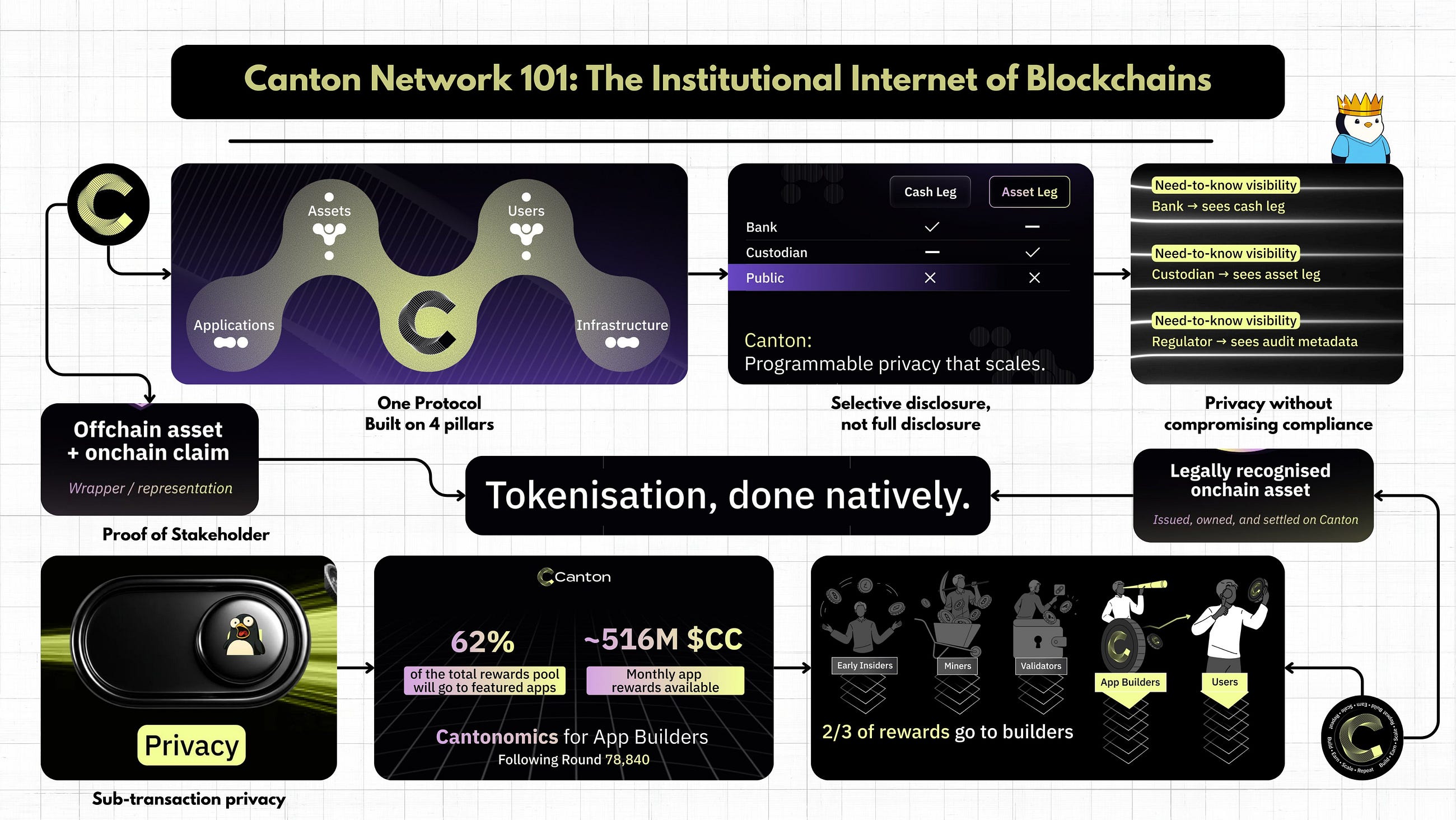Canton Network 101: Institutional Internet of Blockchains