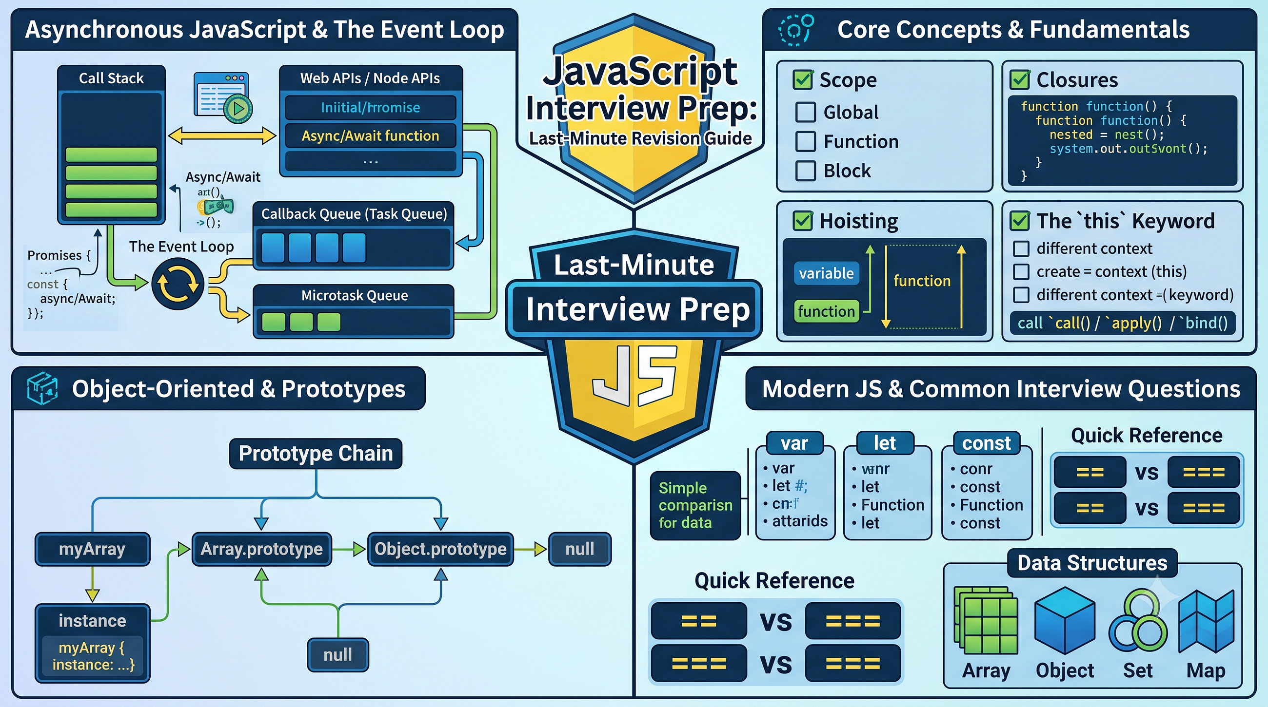 JavaScript Interview Prep: Last-Minute Revision