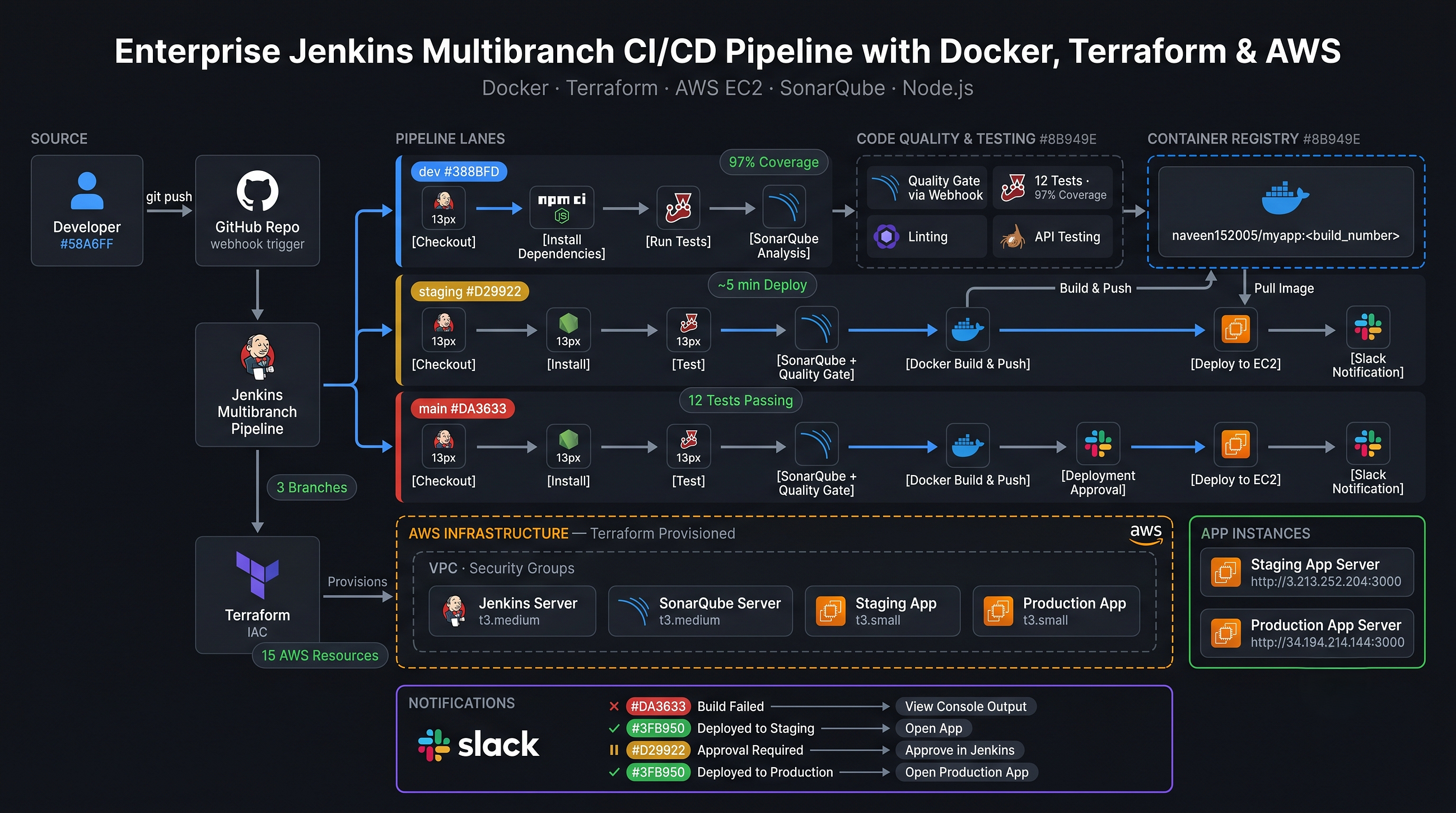 I Built an Enterprise CI/CD Pipeline with Jenkins, Docker, Terraform & AWS -Here’s Everything I…