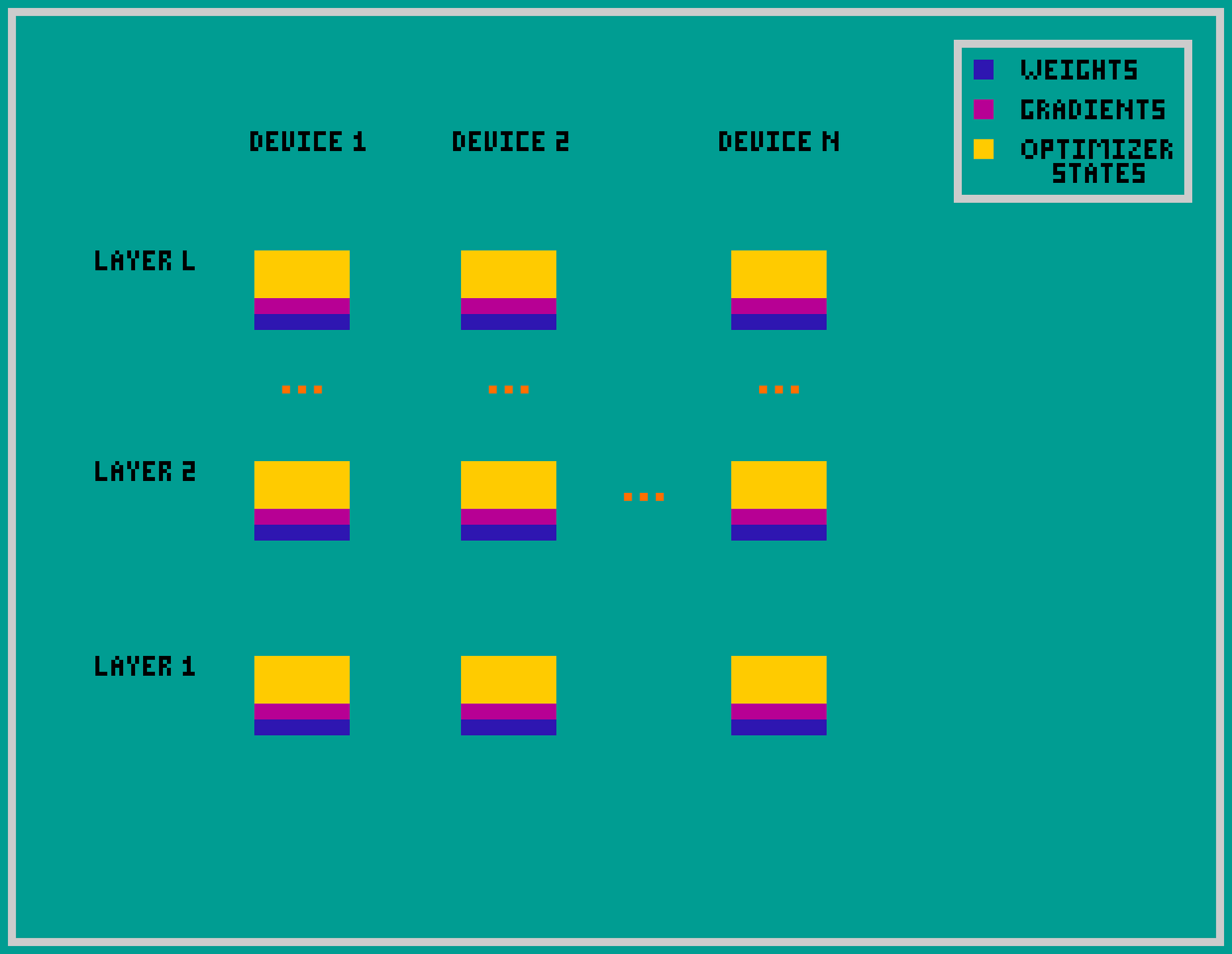 Visualization of Data Parallelism for LLM Training: From Naive Data Parallelism to ZeRO-3