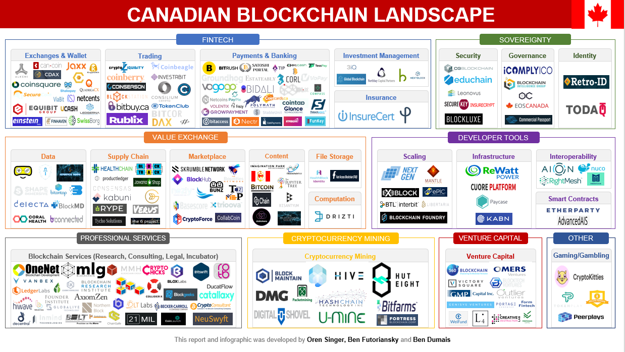 Canada's love affair with blockchain tech bears fruitful ...