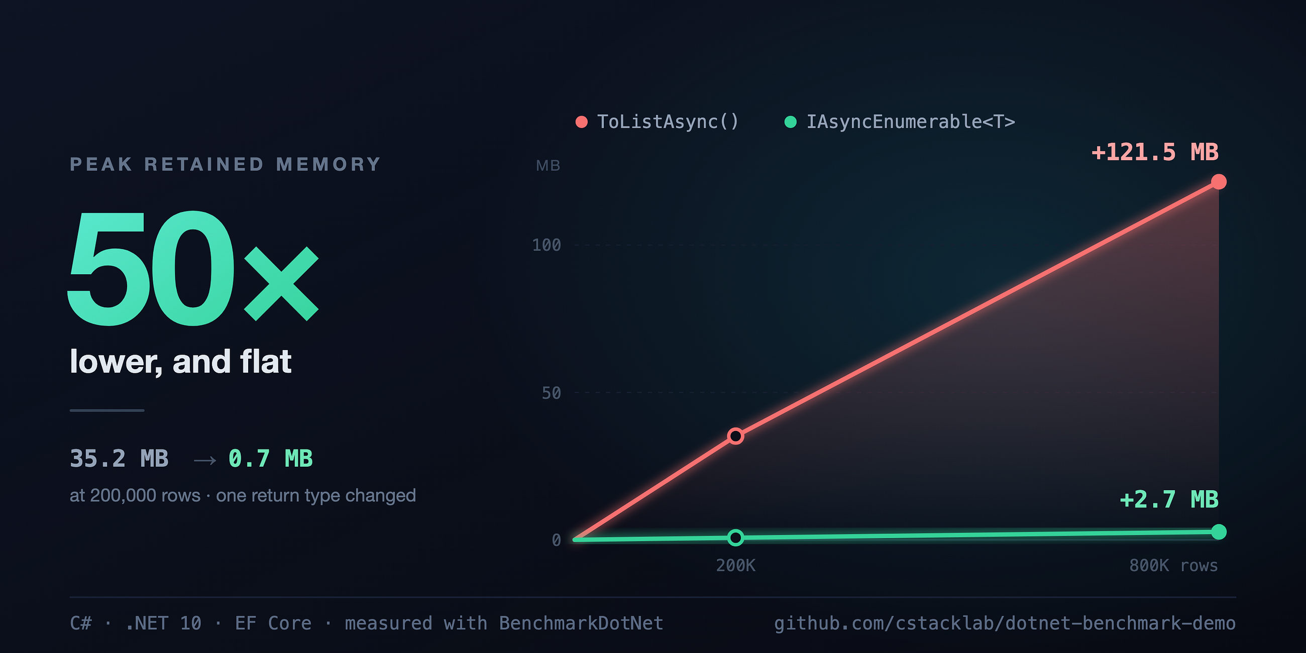 Reduce C# Memory Usage 50x: IAsyncEnumerable Guide