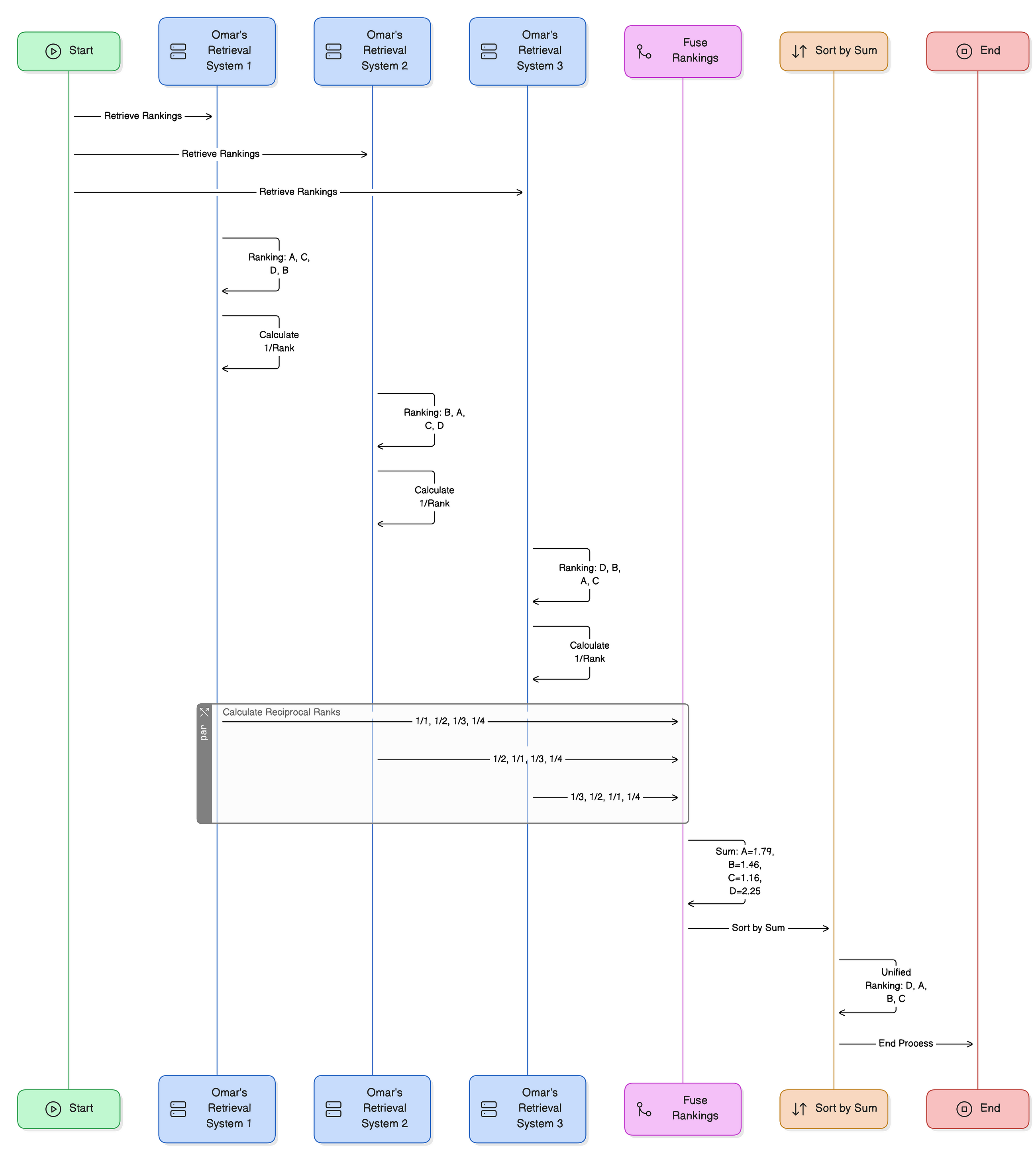 Comparing RAG, RAG Fusion, with RAPTOR: Different AI Retrieval-Augmented Implementations