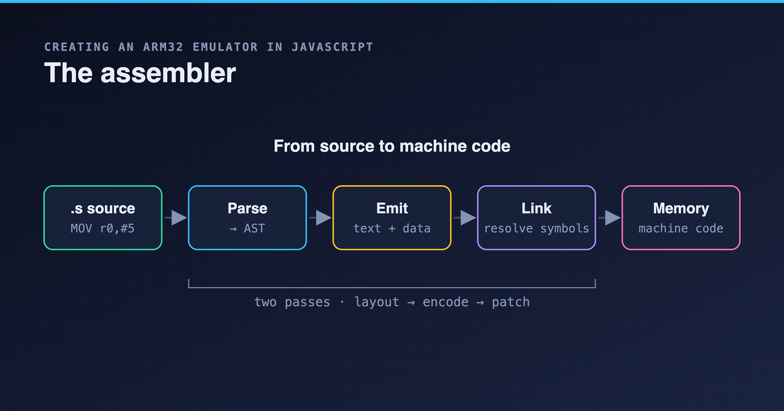 Creating an ARM32 emulator in JavaScript, part 11 — The Assembler