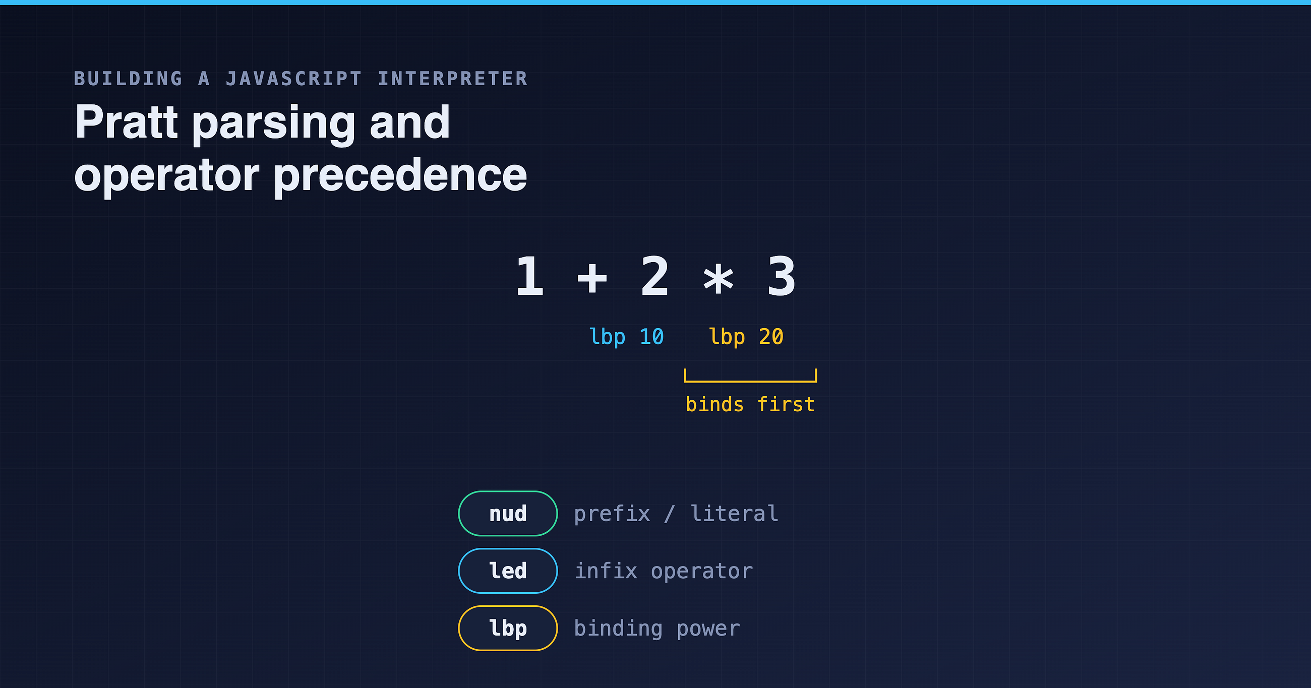 Building a JavaScript interpreter, part 1 — Parsing with Pratt