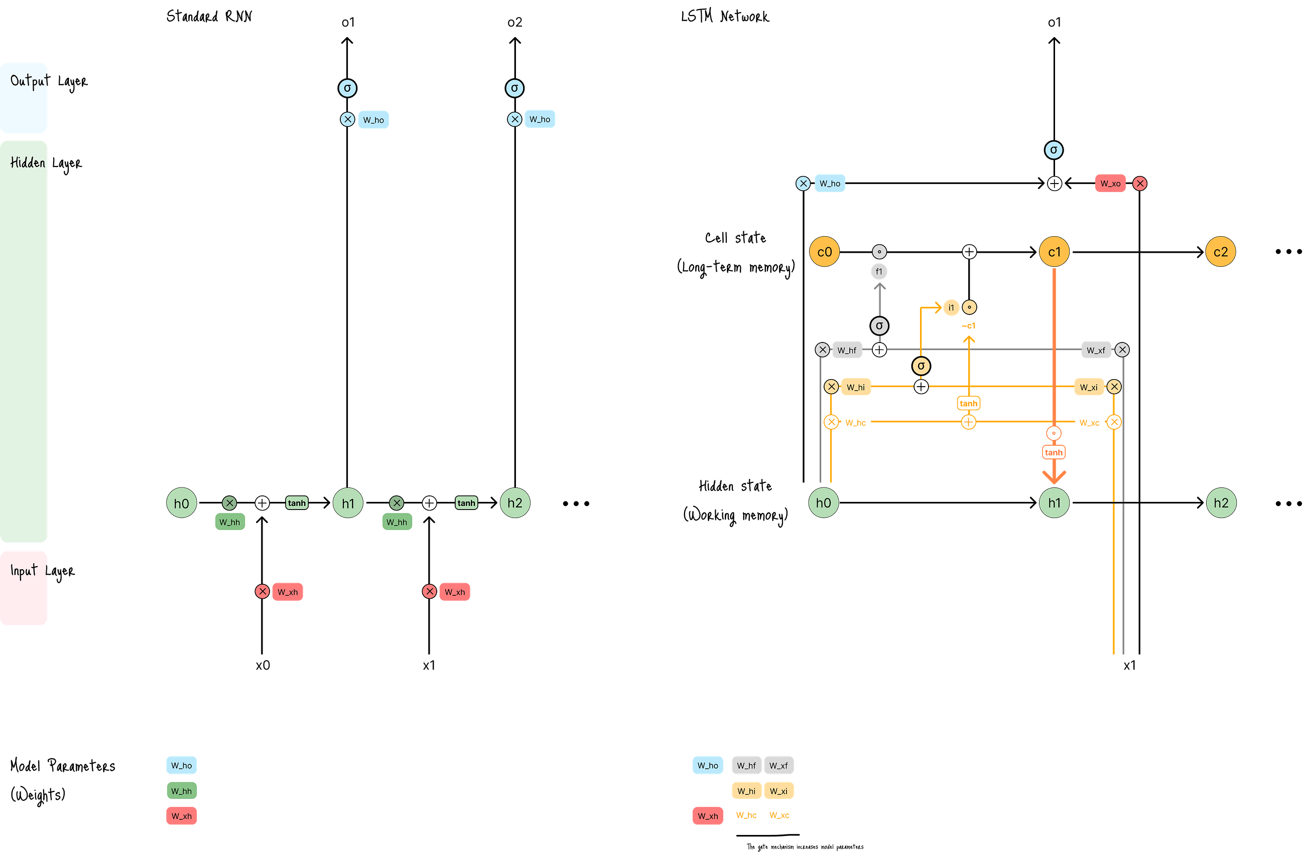 Figure D. Comparison of standard RNN and LSTM network architectures (Created by Kuriko IWAI)