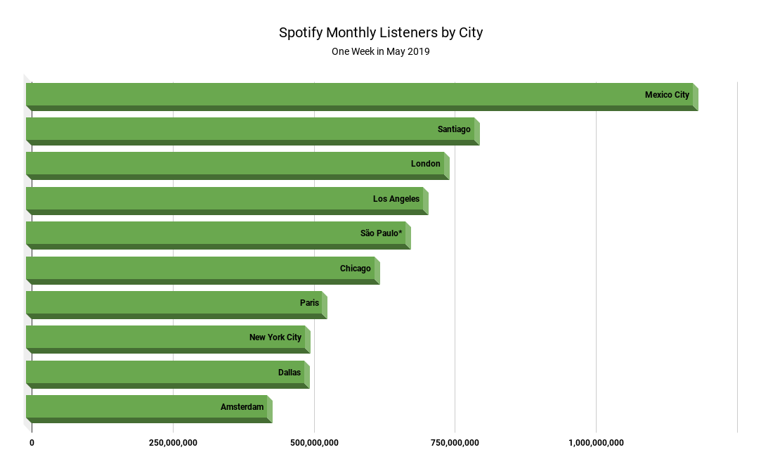 Best music streaming cities / countries