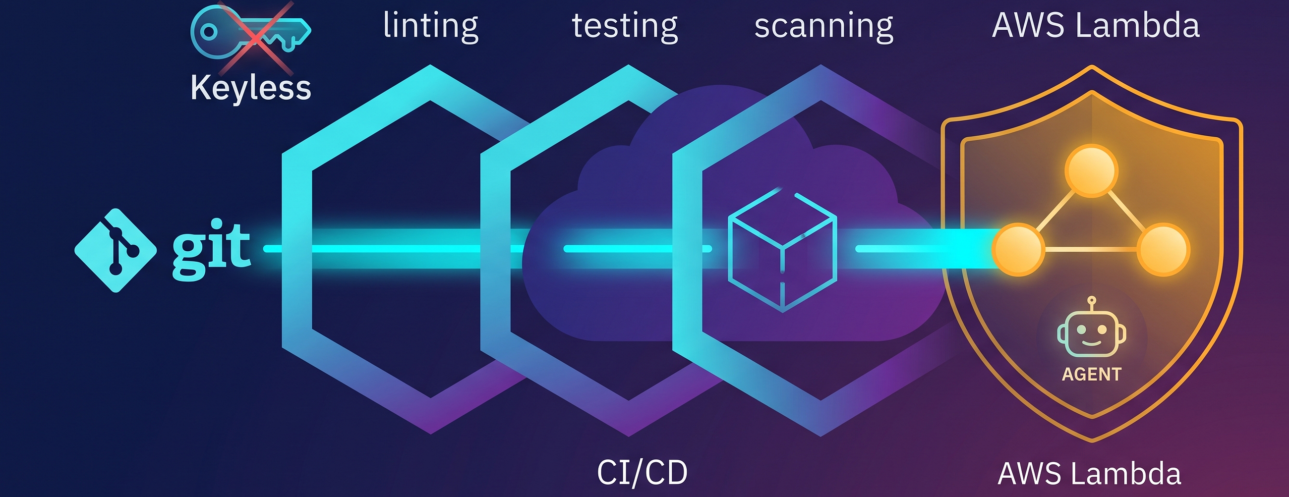 From Commit to Cloud: A Keyless CI/CD Pipeline that Ships an AI Agent to AWS