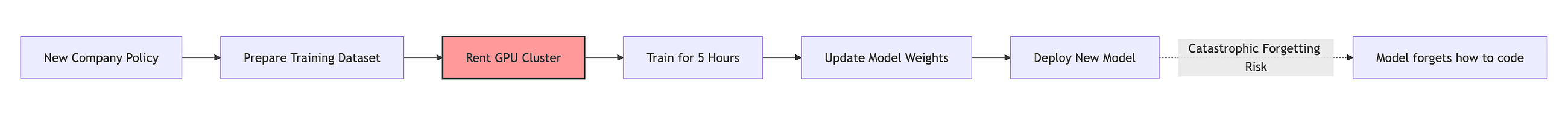 Stop Fine-Tuning on Your Data. You Are Ruining the Model.