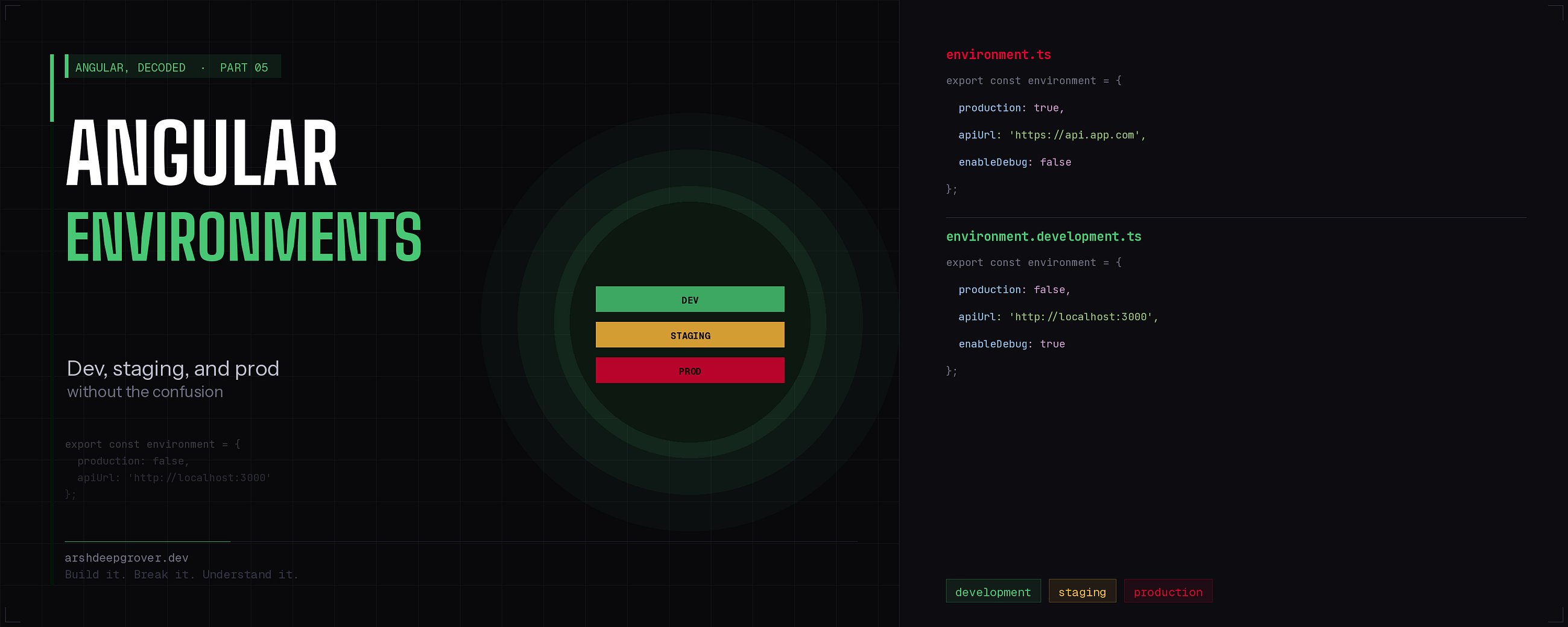 How Angular Environment Files Work: Dev, Staging, and Prod