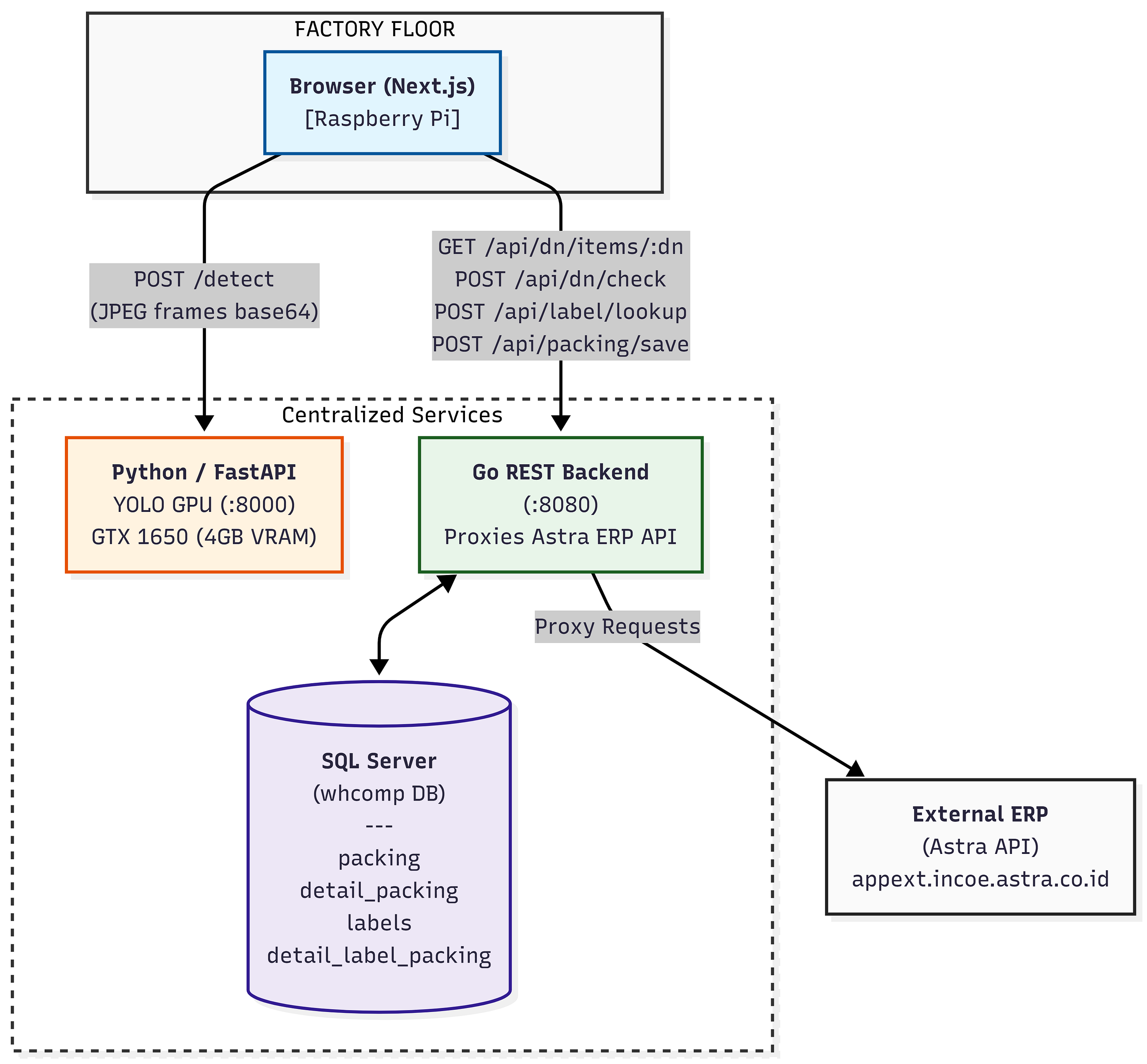 From Factory Floor to Distributed System: Engineering a Real-Time Computer Vision Backend for…