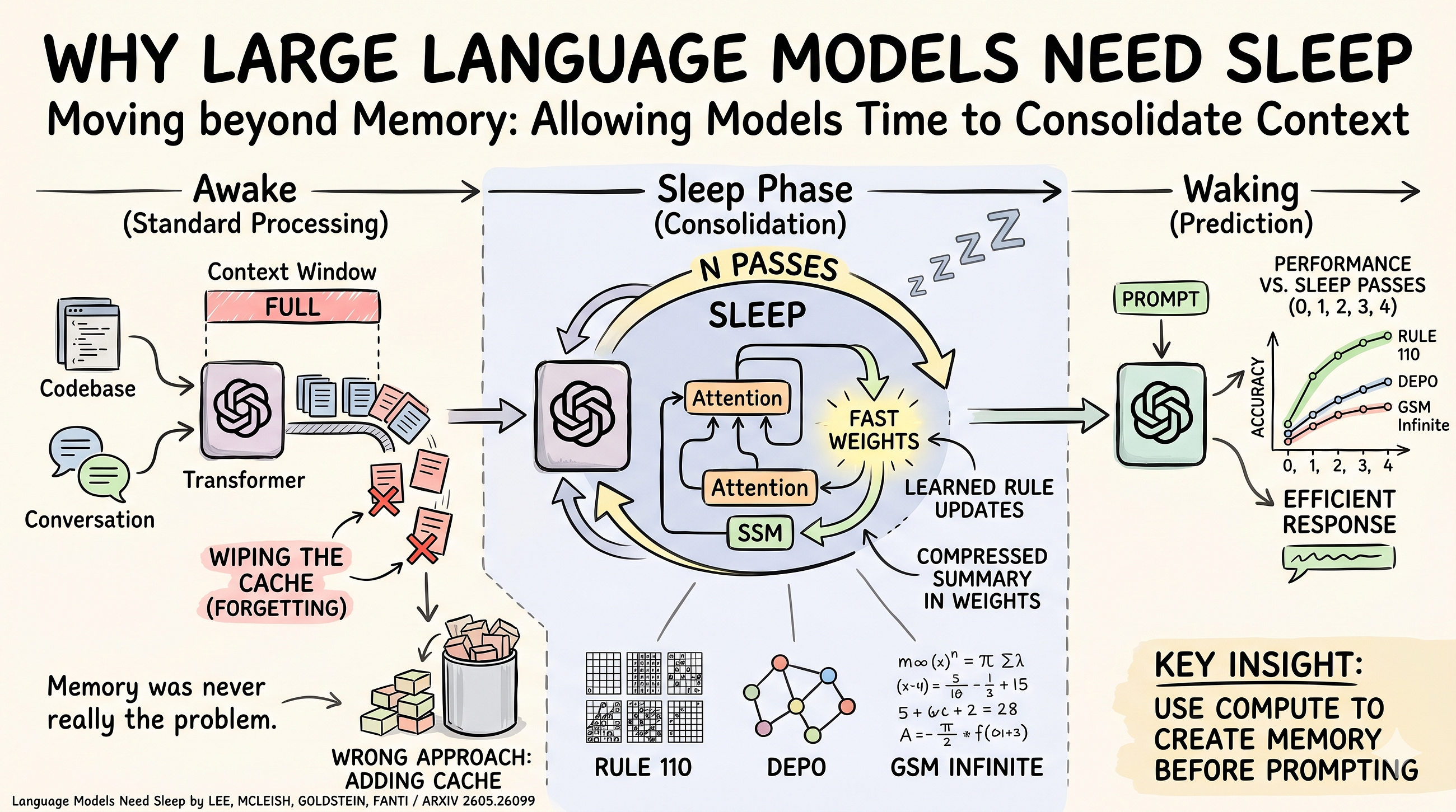 Why Large Language Models Need Sleep
