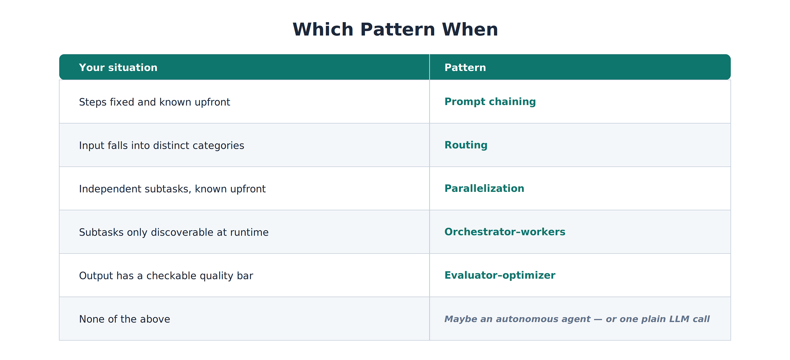 Stop Building Agents -> Start Composing Patterns