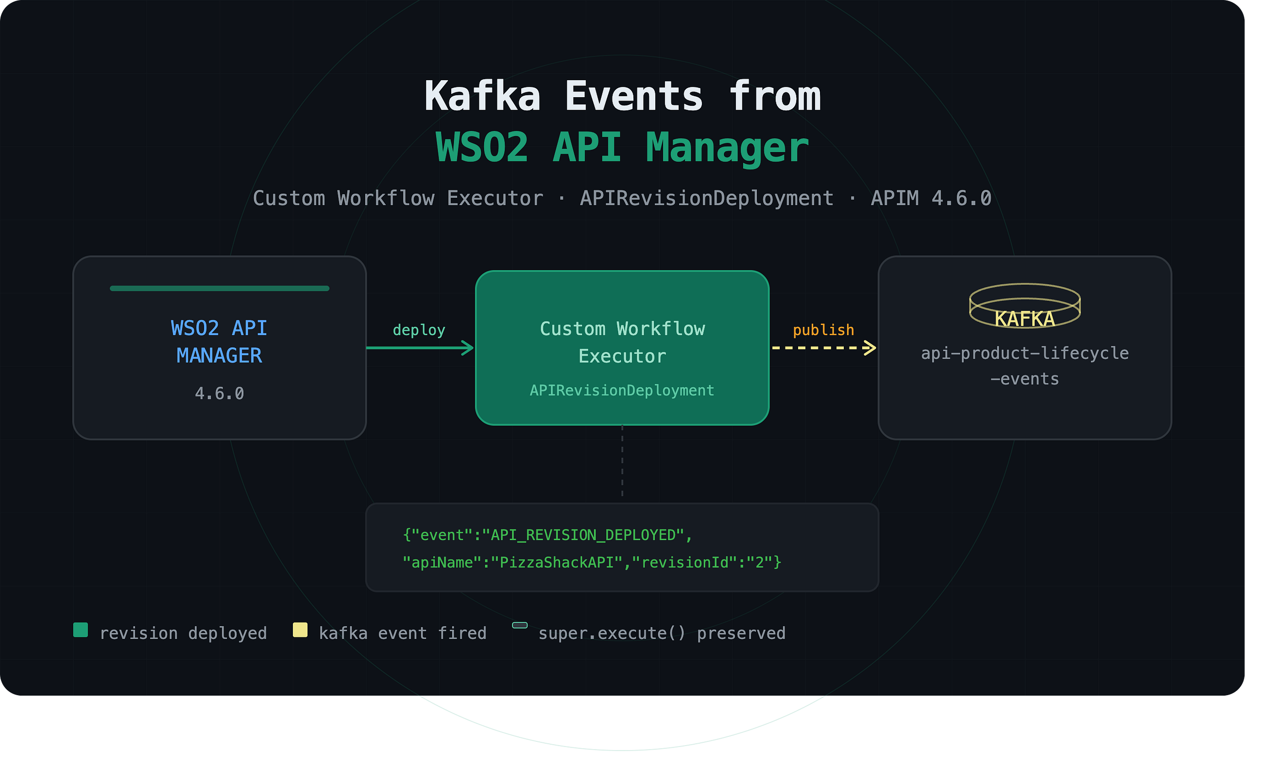 Publishing Kafka Events from WSO2 API Manager 4.6.0 When an API Revision is Deployed