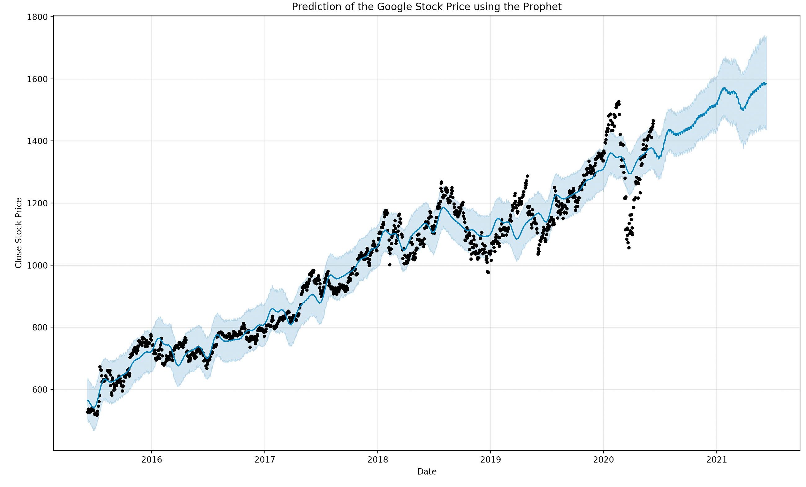Time-Series Forecasting: Predicting Stock Prices Using Facebook’s Prophet Model