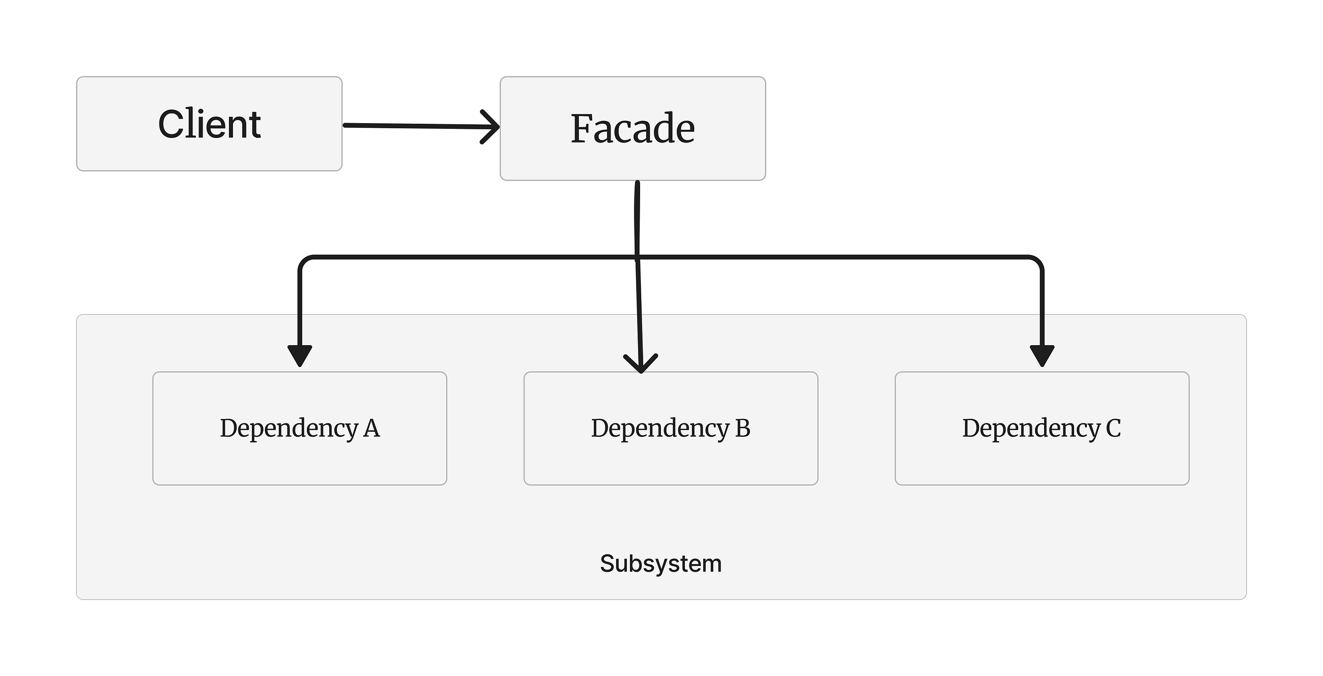 The Facade Design Pattern is a structural design pattern that provides ...