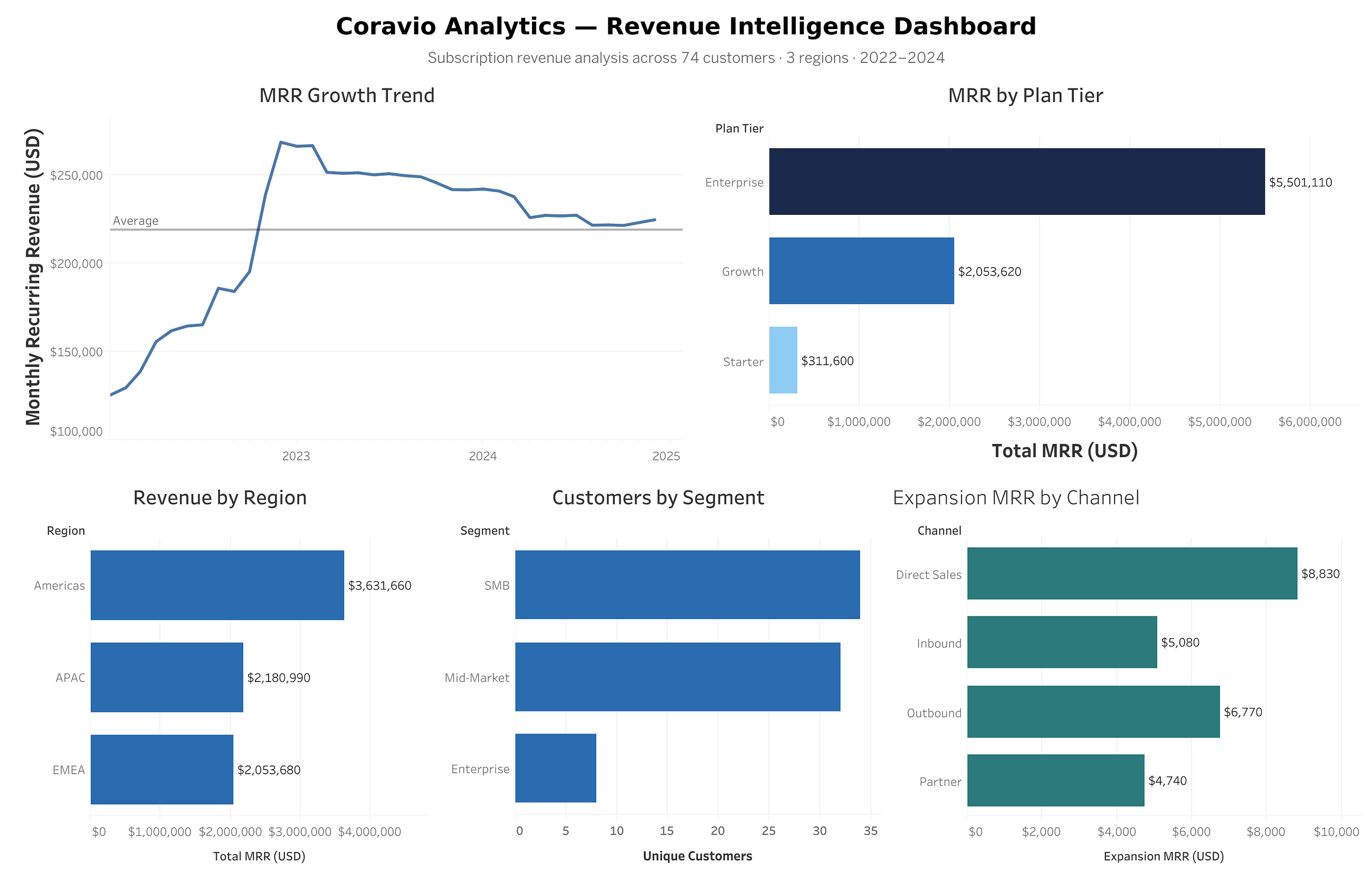 From Raw Subscriptions to a Revenue Intelligence Dashboard: A Full Analytics Engineering…
