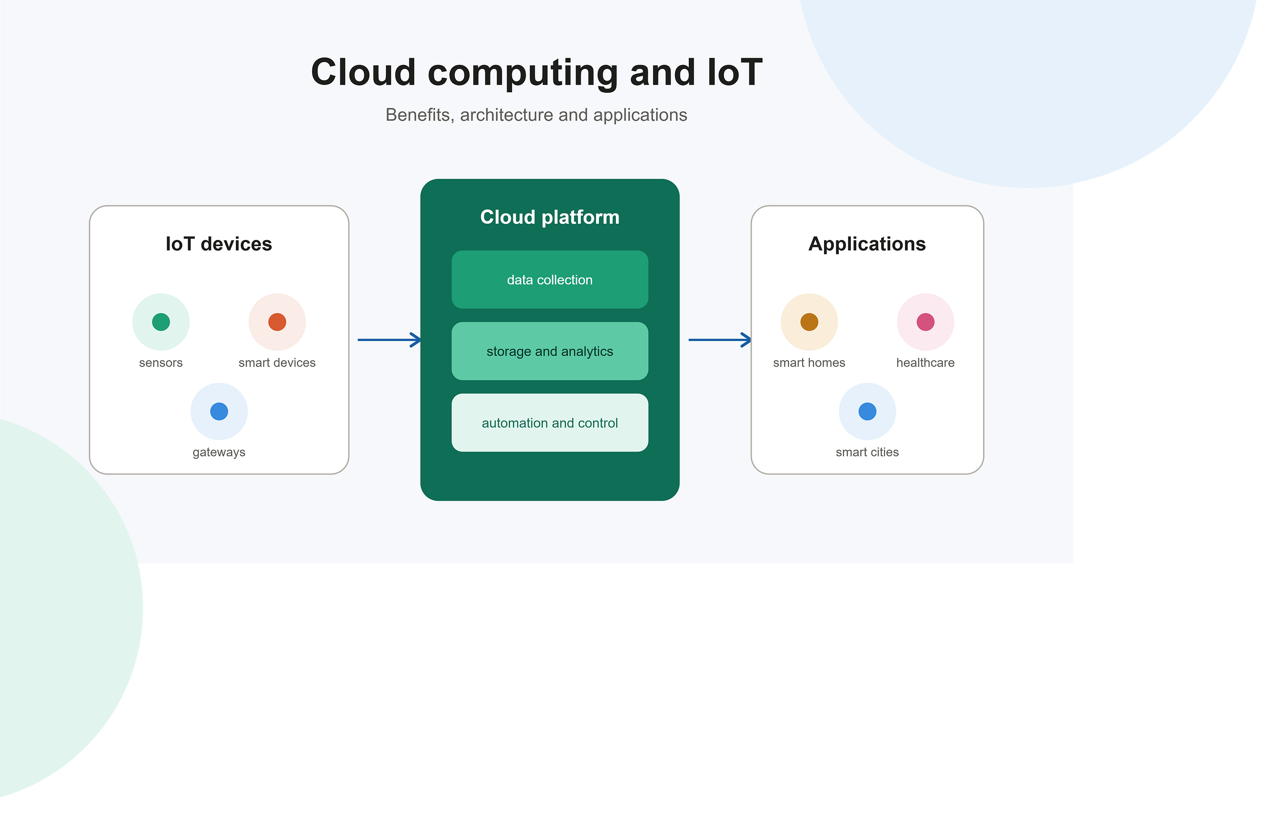 Cloud Computing and Its Role in IoT