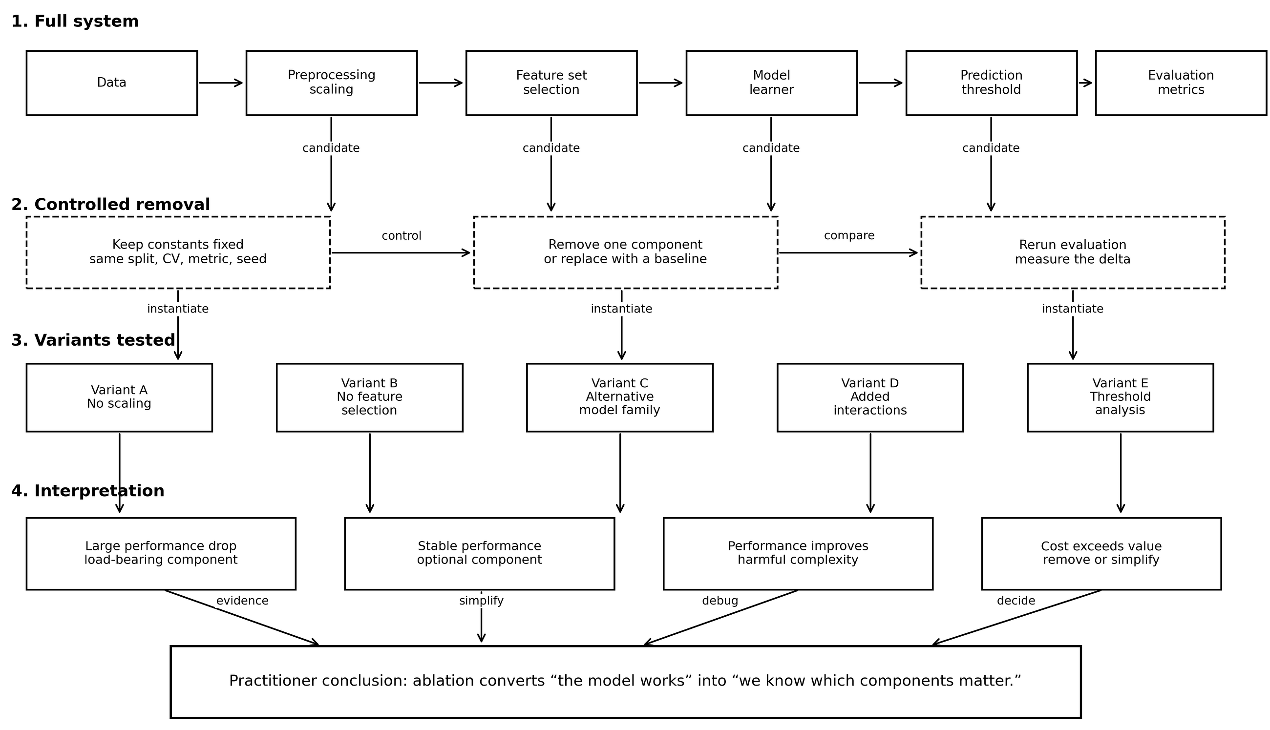 Ablation: The Discipline of Proving What Actually Matters