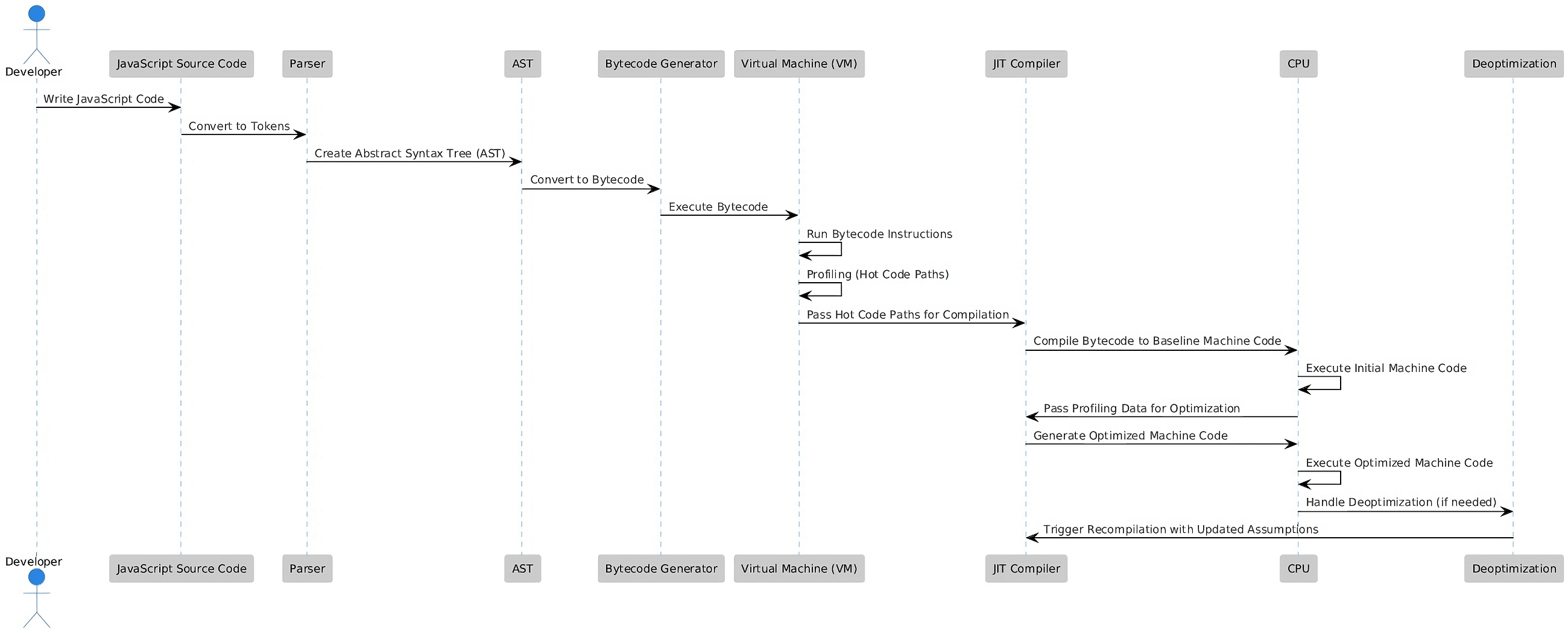 Understanding JavaScript Execution: From Source Code to Optimized Machine Code