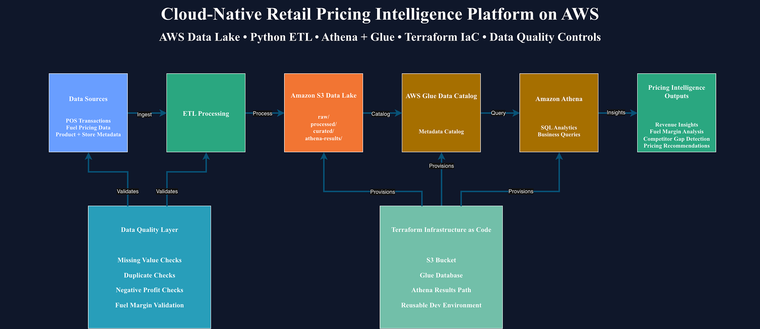 Building a Cloud-Native Retail Pricing Intelligence Platform on AWS