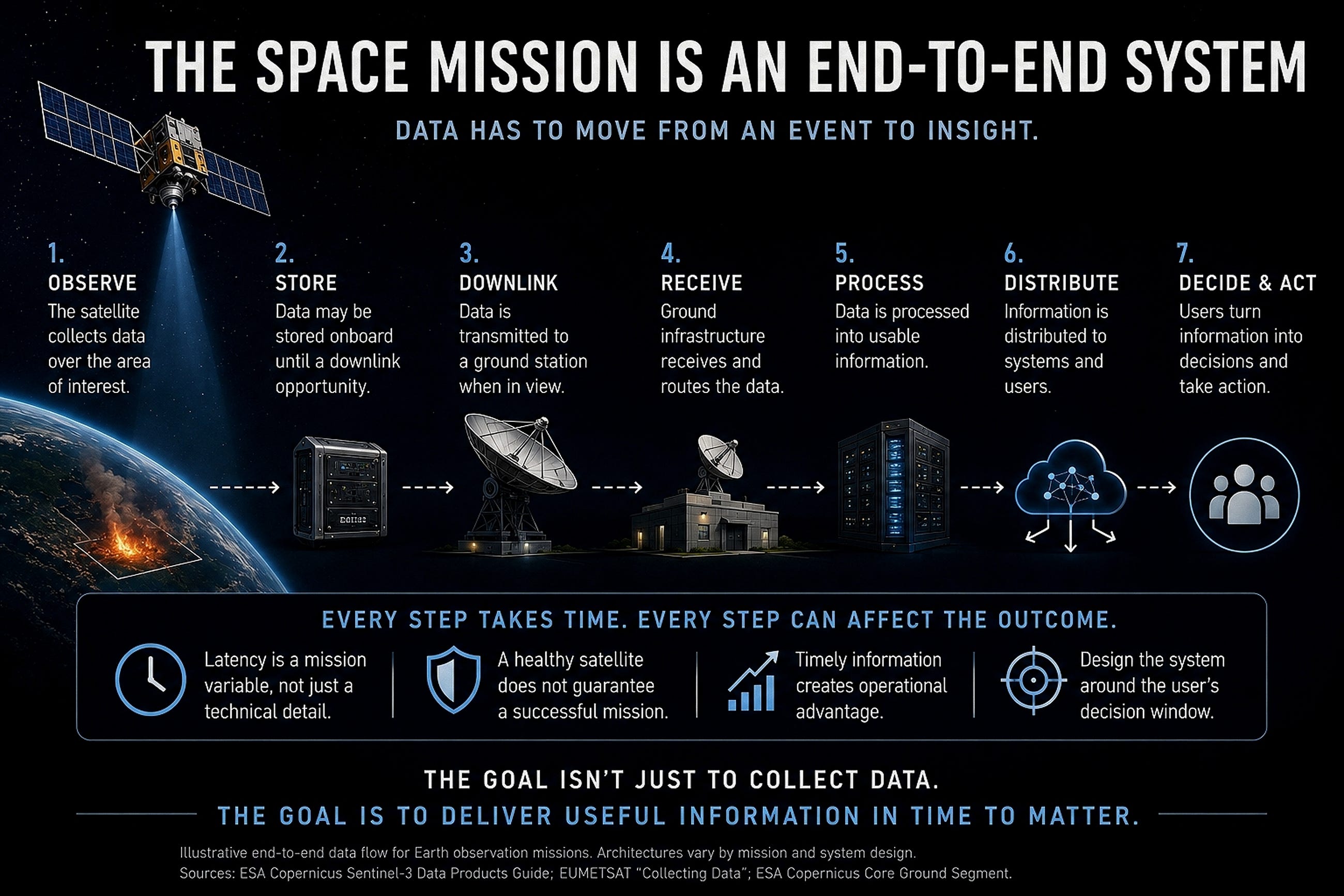 When the Satellite Works but the Mission Is Still Late