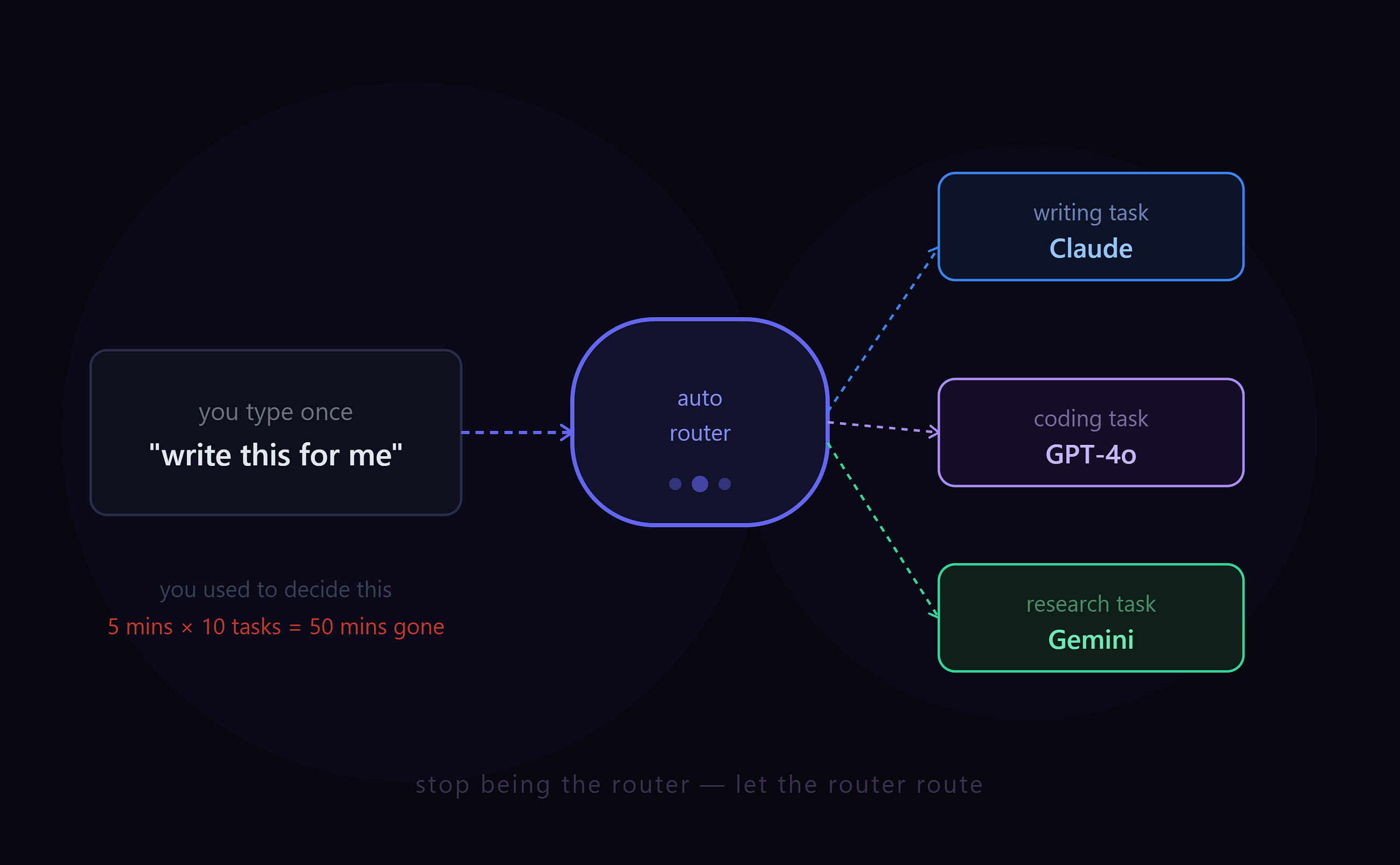 You’re Still Manually Choosing Which AI to Use. There’s a Better Way.