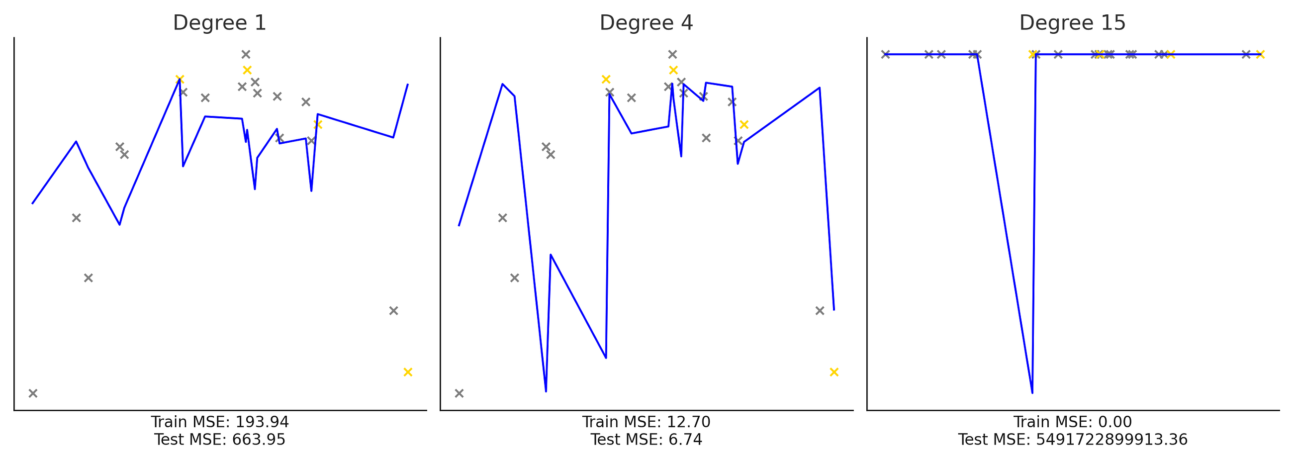 Overfitting vs. Underfitting: Understanding Model Performance in Machine Learning
